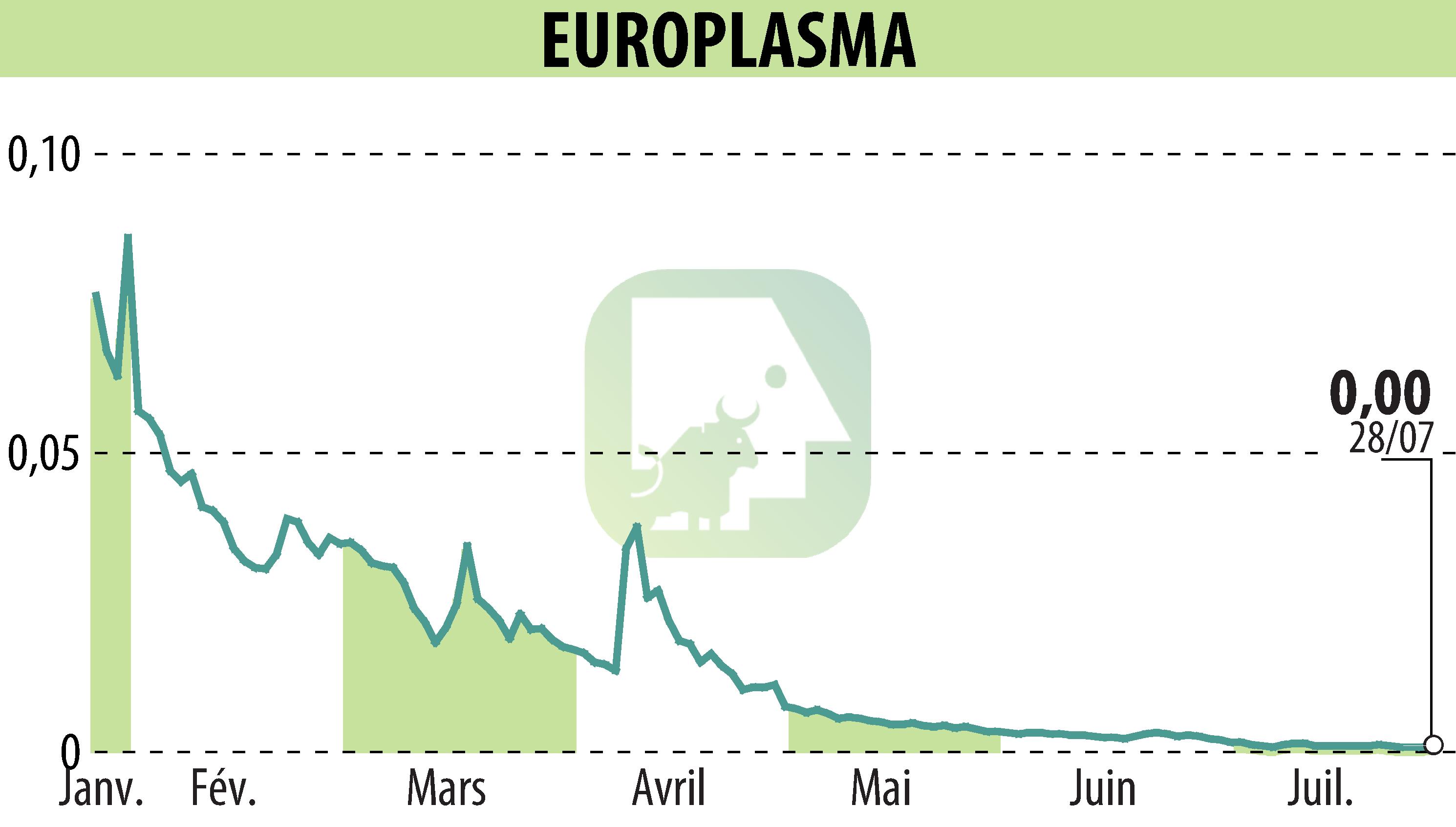 Graphique de l'évolution du cours de l'action EUROPLASMA (EPA:ALEUP).