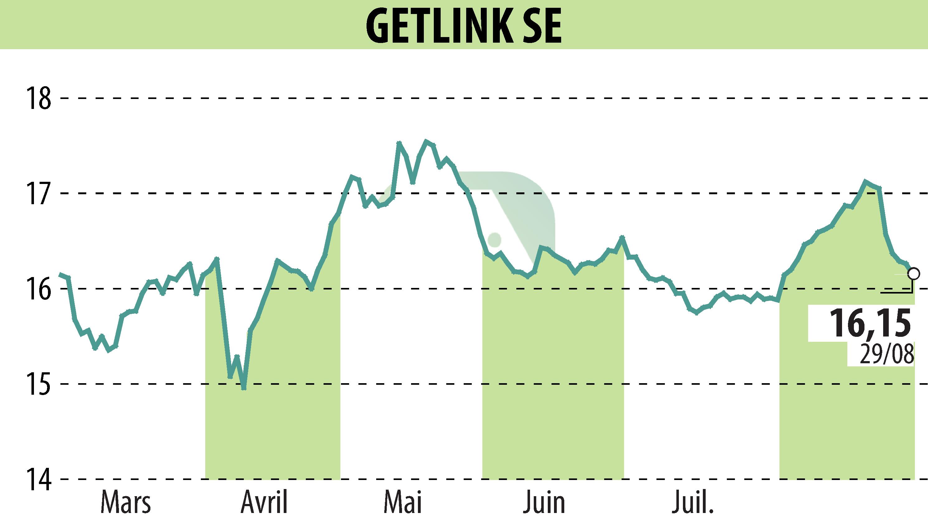 Stock price chart of GETLINK (EPA:GET) showing fluctuations.