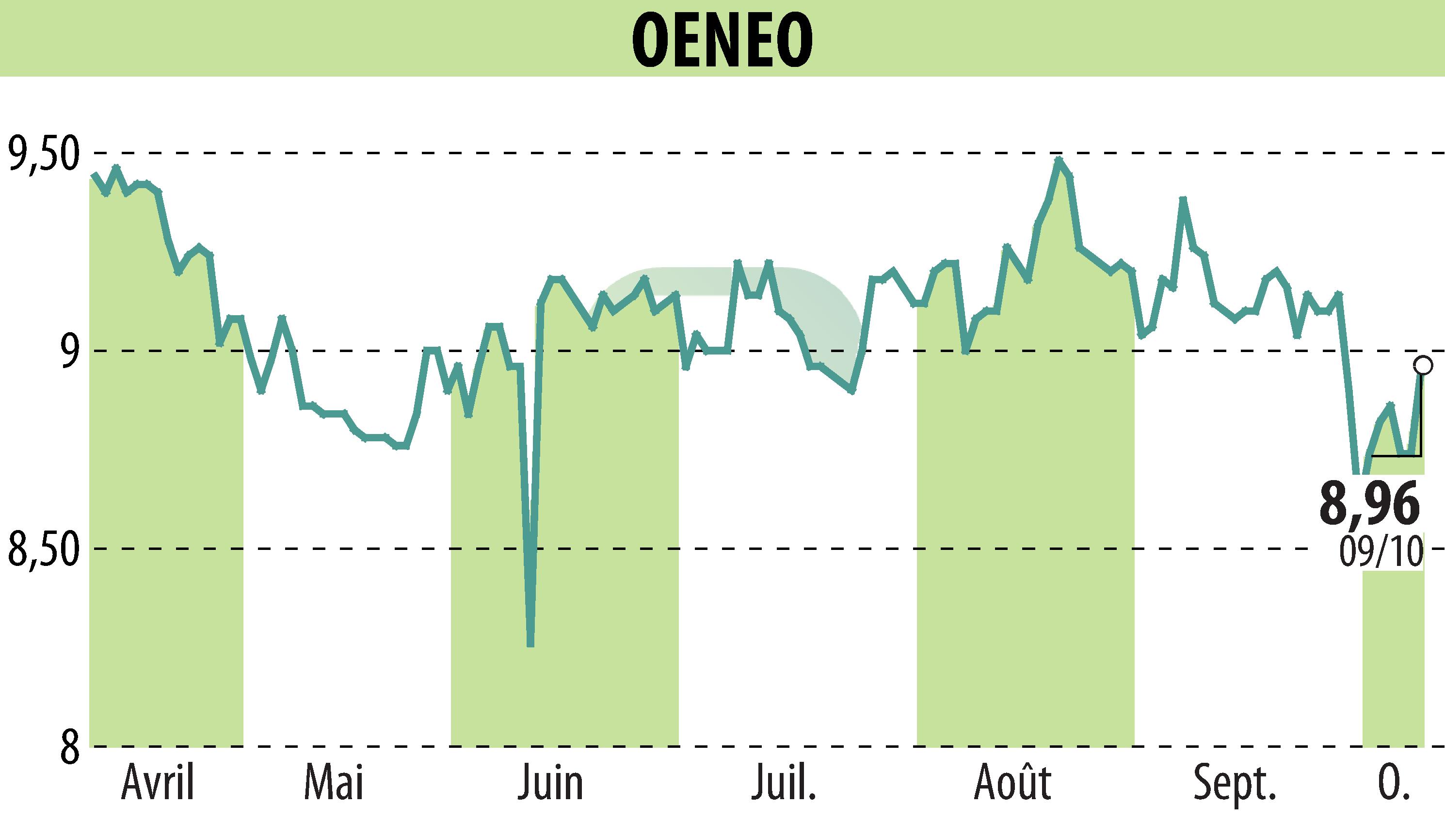 Graphique de l'évolution du cours de l'action OENEO (EPA:SBT).