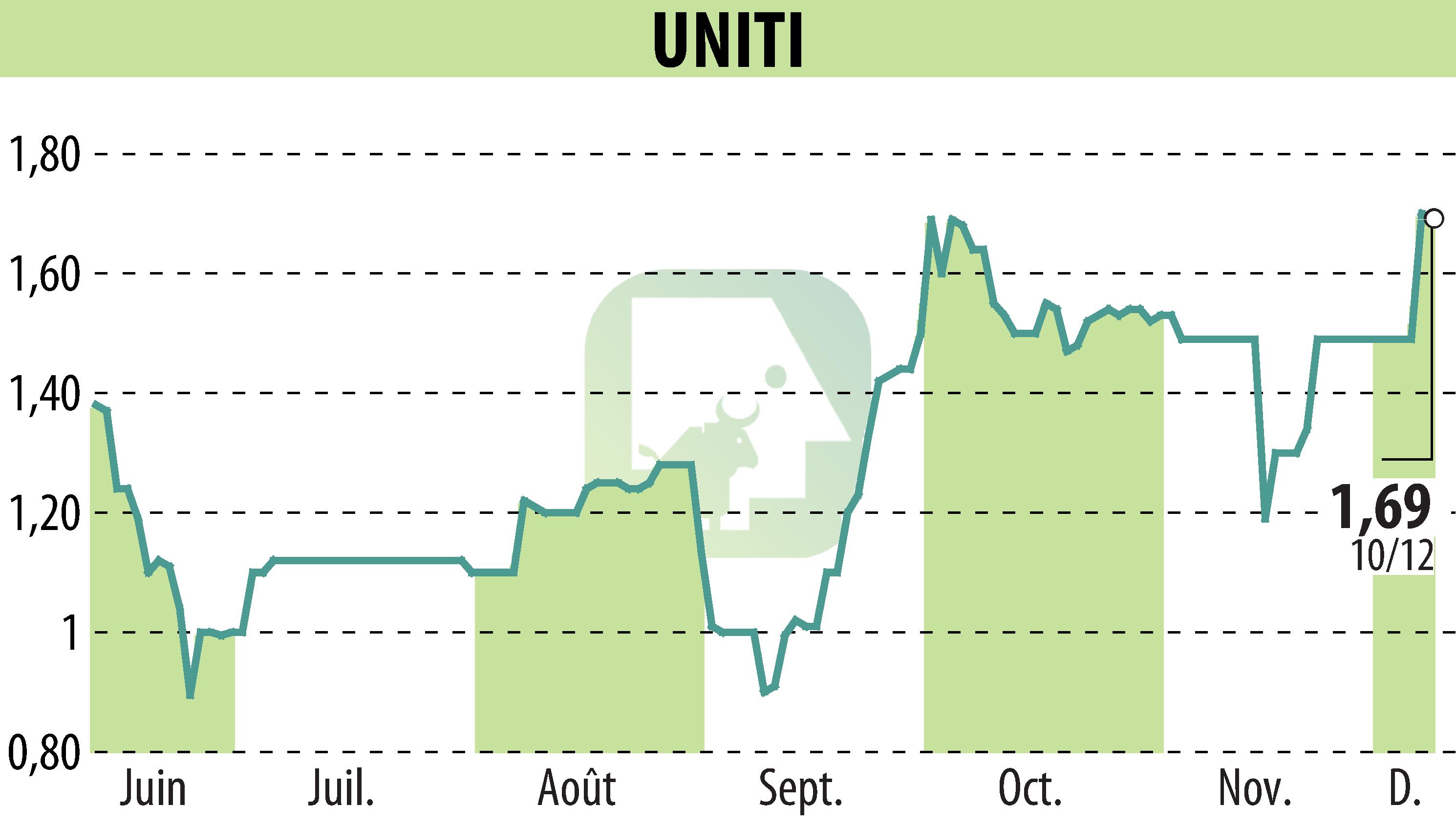 Graphique de l'évolution du cours de l'action UNITI (EPA:ALUNT).