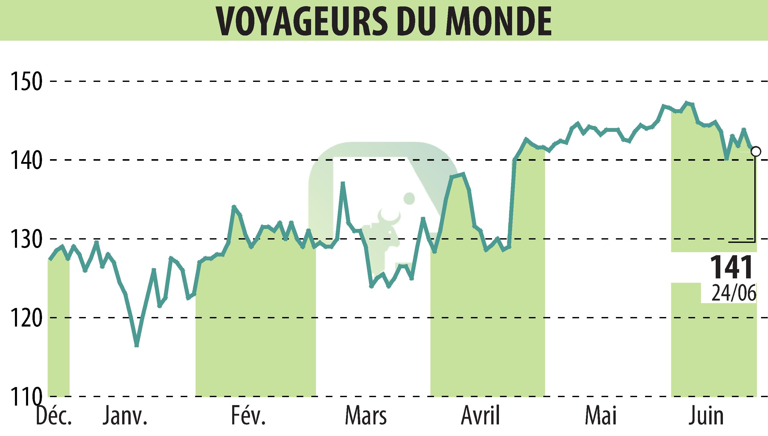 Stock price chart of VOYAGEURS DU MONDE (EPA:ALVDM) showing fluctuations.