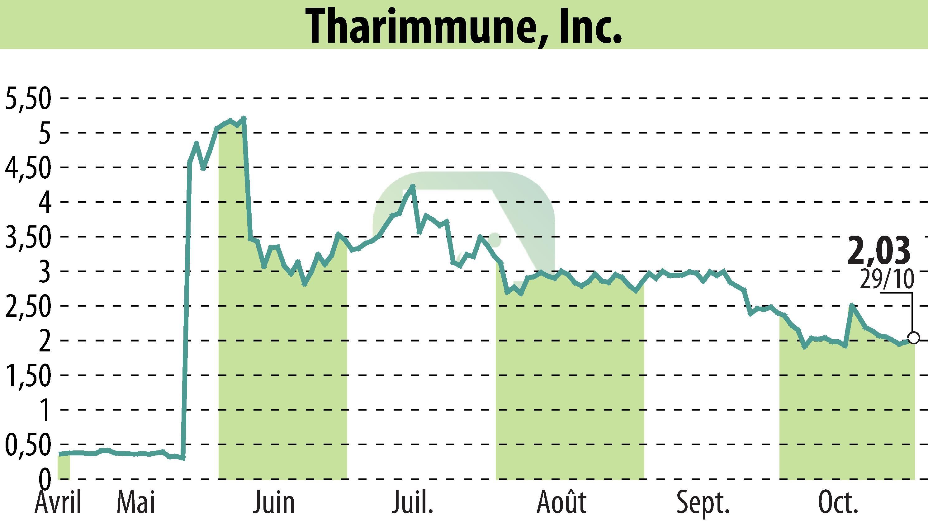 Stock price chart of Tharimmune Inc. (EBR:THAR) showing fluctuations.