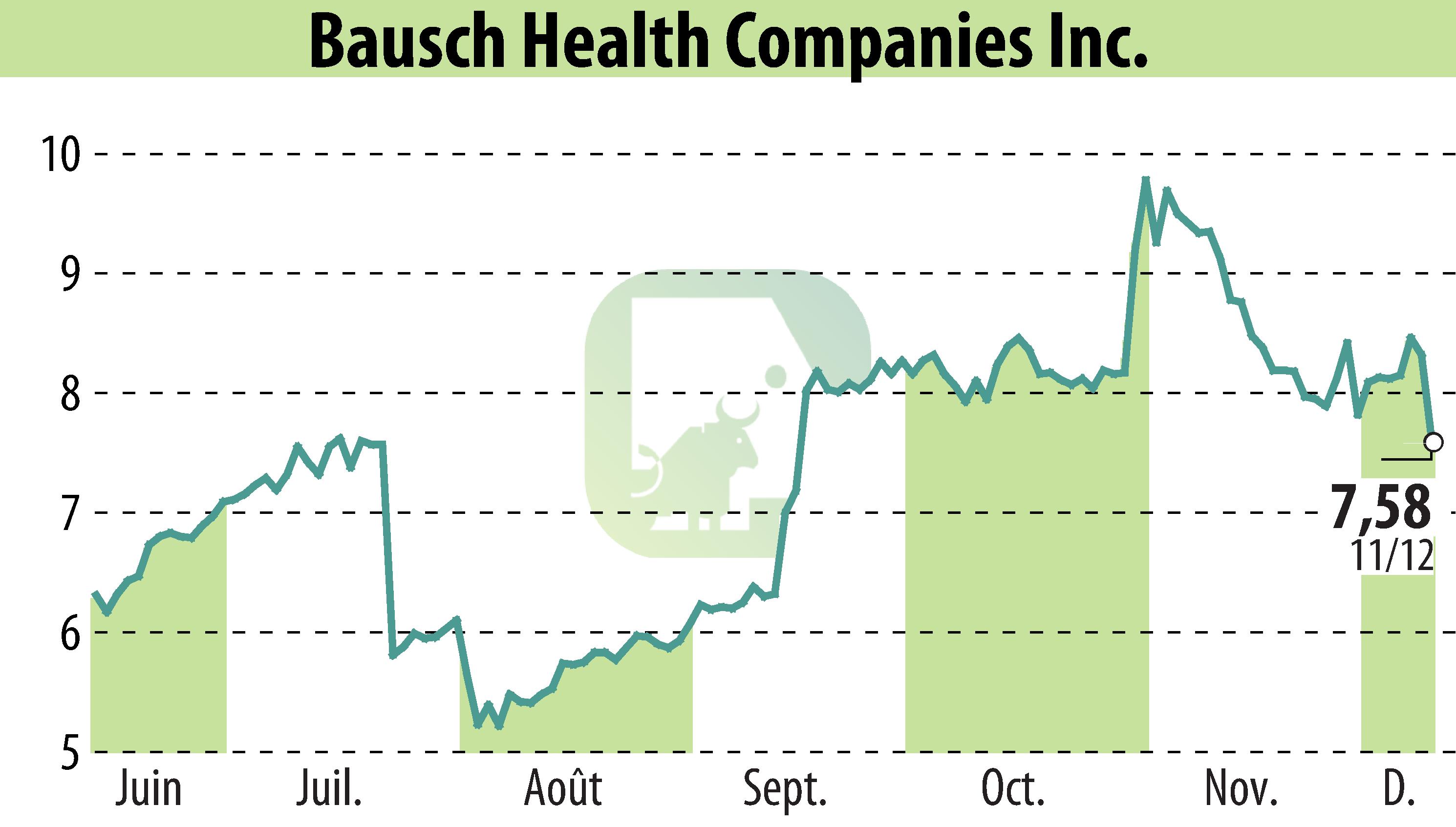 Stock price chart of Bausch Health Companies Inc. (EBR:BHC) showing fluctuations.