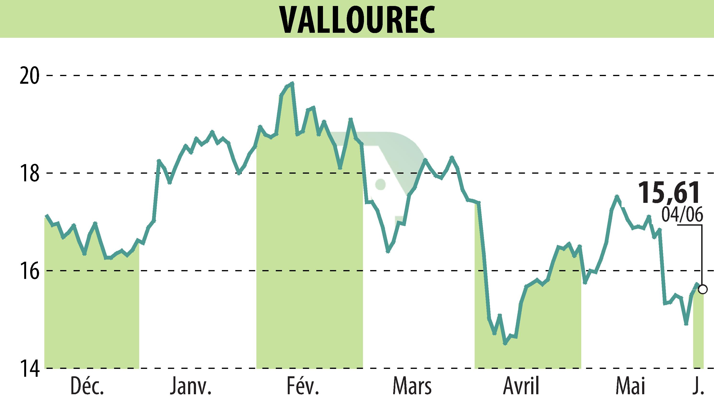 Graphique de l'évolution du cours de l'action VALLOUREC (EPA:VK).