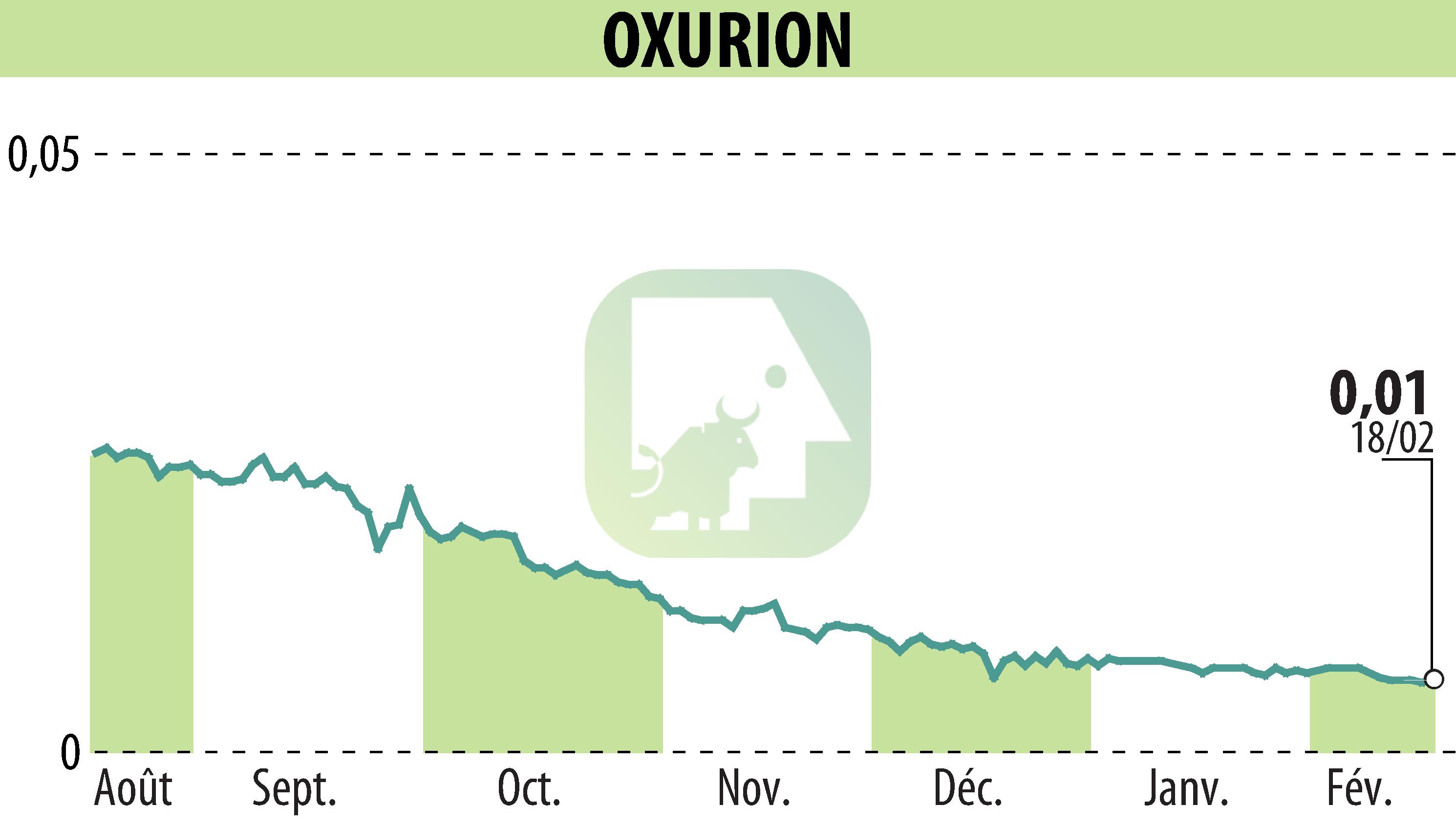 Graphique de l'évolution du cours de l'action OXURION (EBR:OXUR).
