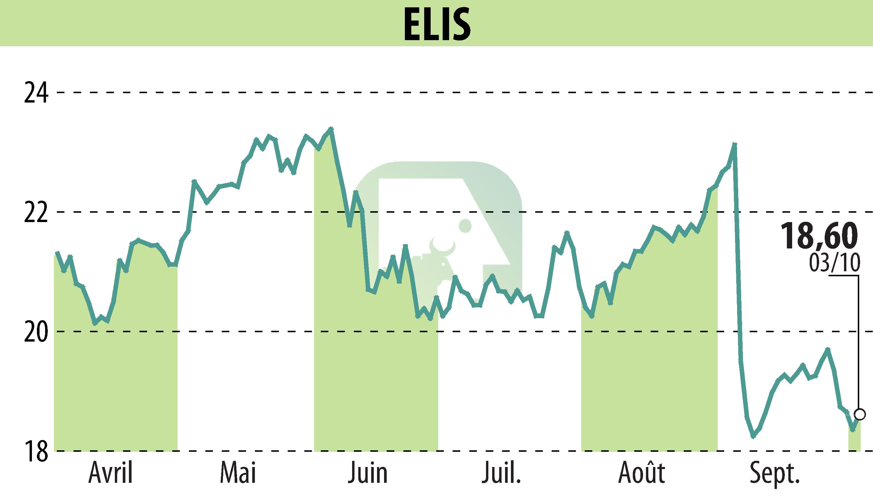 Stock price chart of ELIS (EPA:ELIS) showing fluctuations.