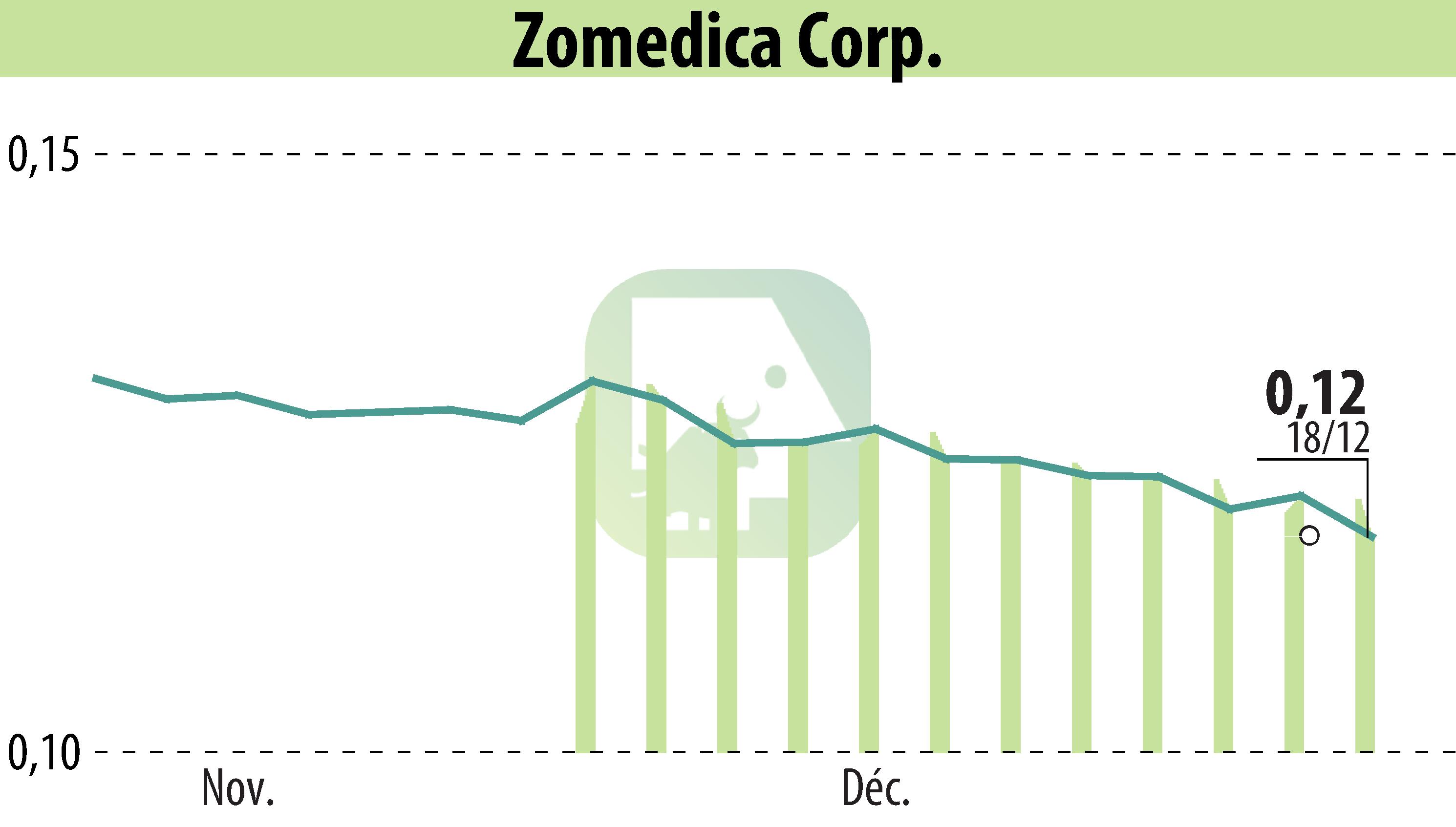 Stock price chart of Zomedica Corp. (EBR:ZOM) showing fluctuations.