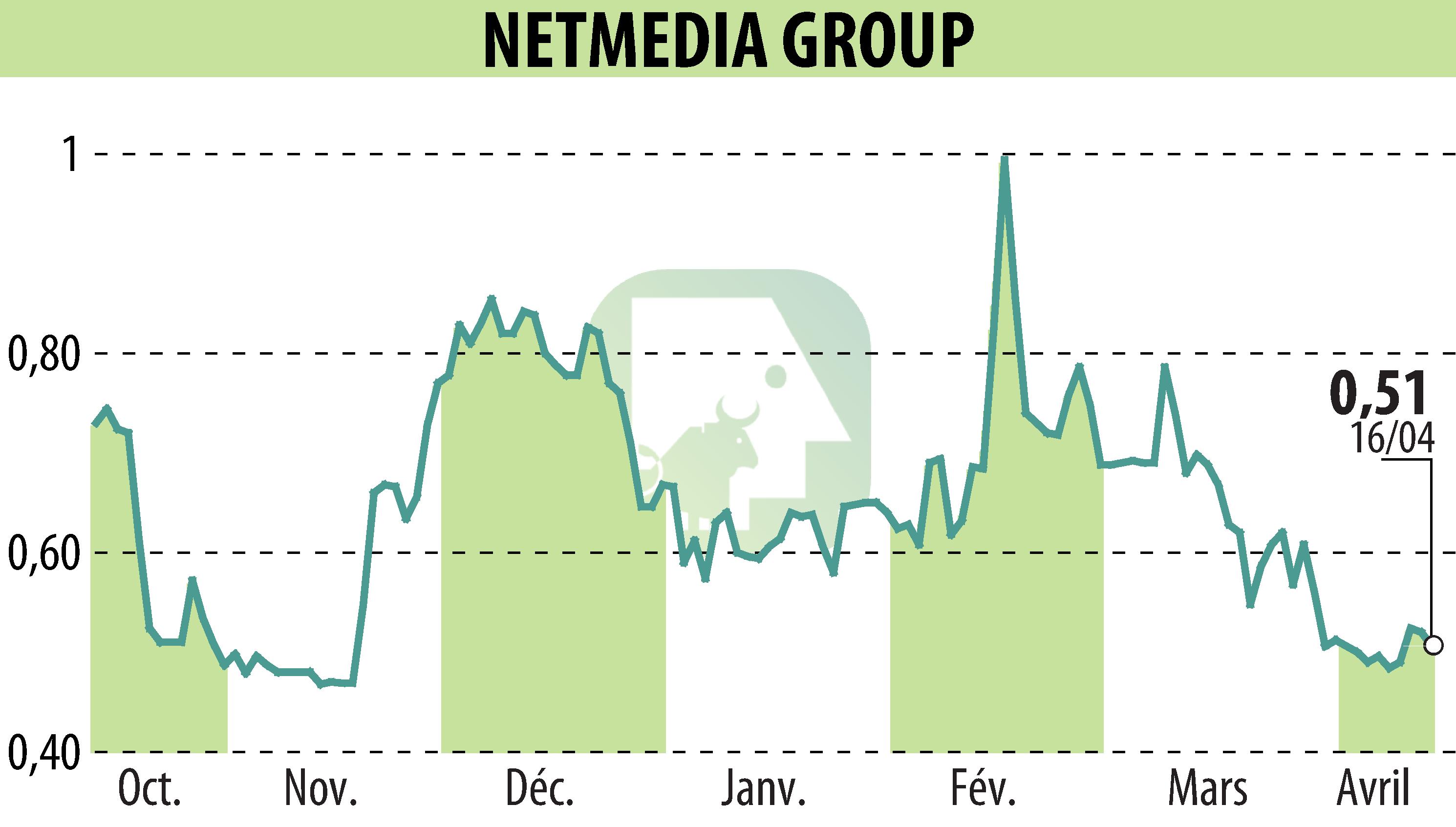 Graphique de l'évolution du cours de l'action NETMEDIA GROUP (EPA:ALNMG).