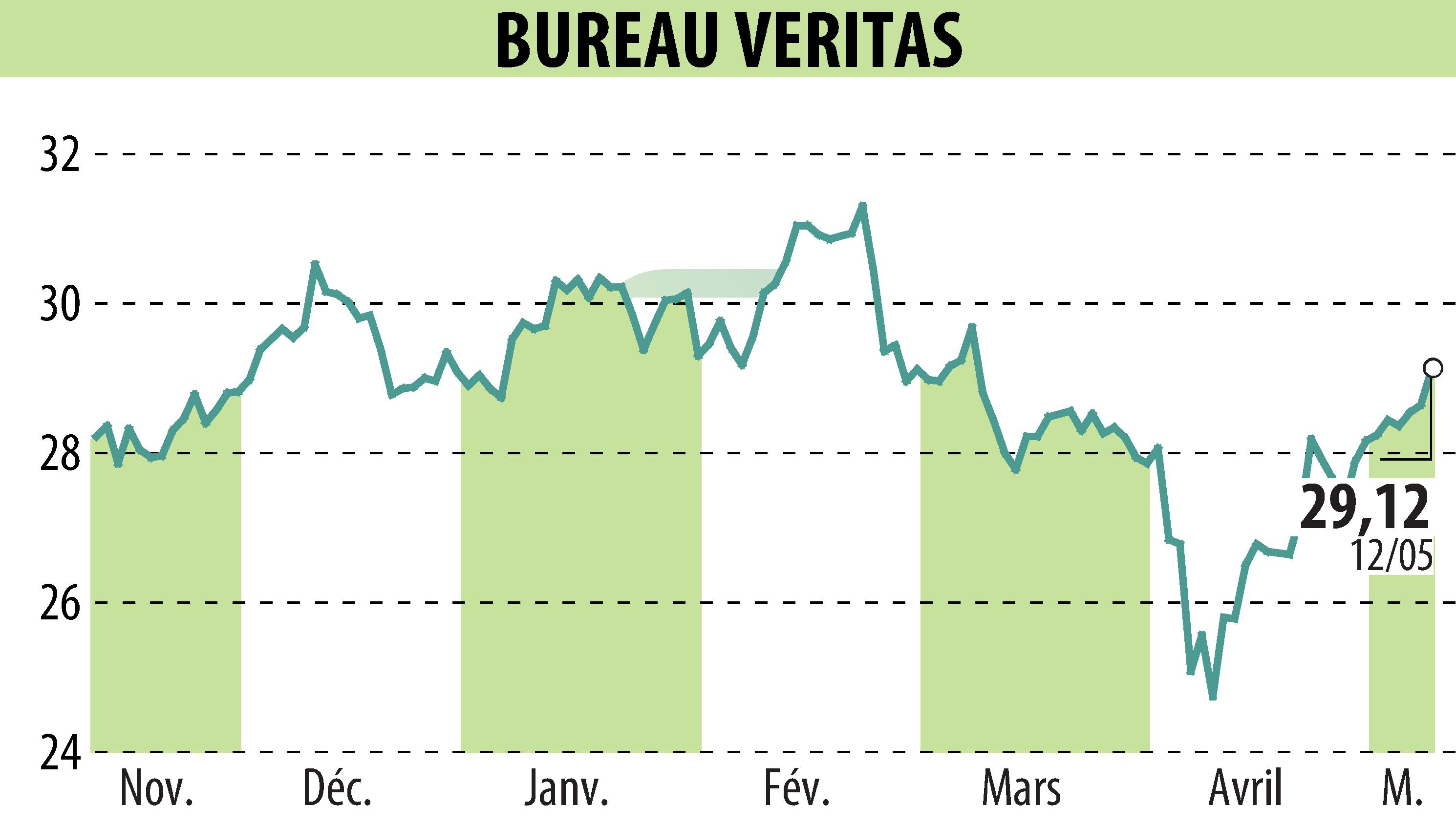 Graphique de l'évolution du cours de l'action BUREAU VERITAS (EPA:BVI).