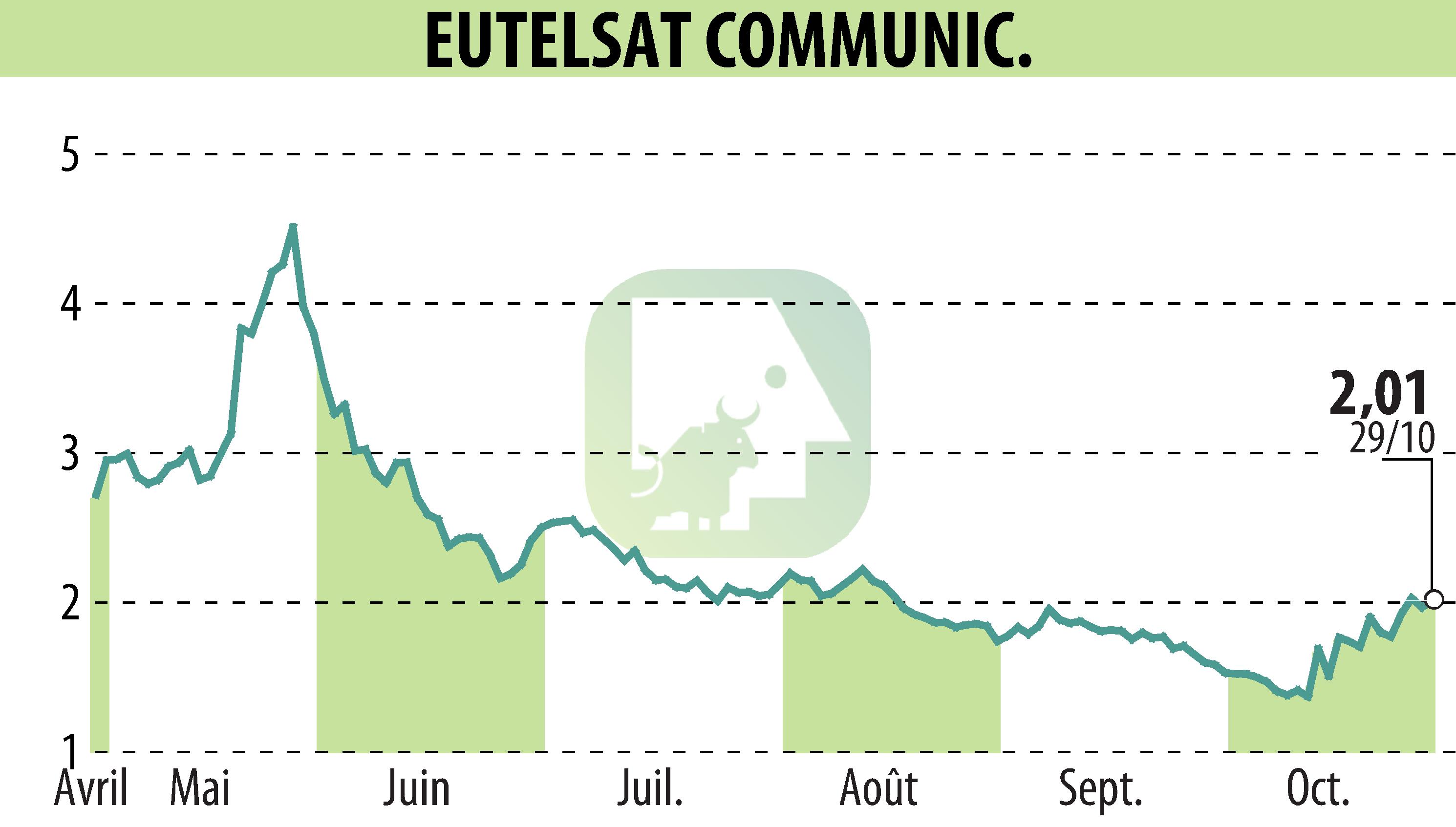 Stock price chart of EUTELSAT COMMUNICATIONS (EPA:ETL) showing fluctuations.