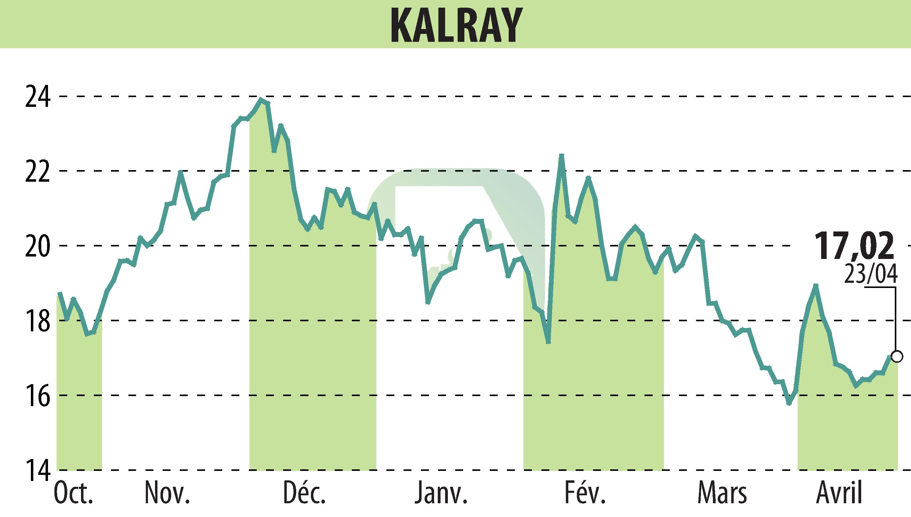 Graphique de l'évolution du cours de l'action KALRAY (EPA:ALKAL).