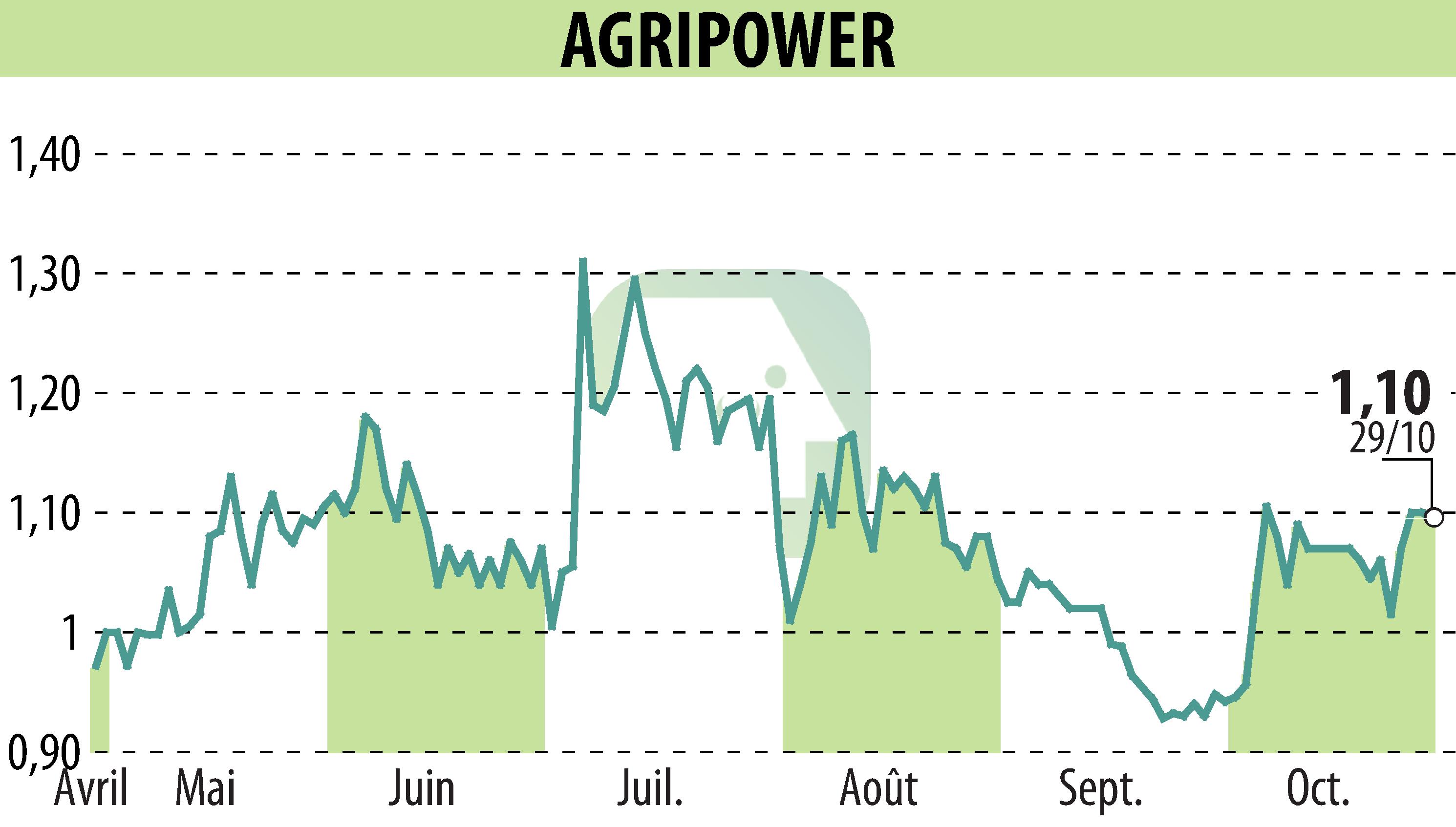 Stock price chart of AGRIPOWER FRANCE SA (EPA:ALAGP) showing fluctuations.