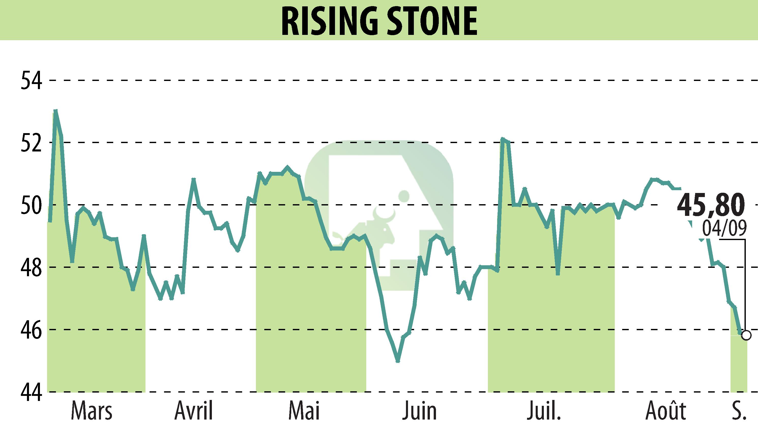 Graphique de l'évolution du cours de l'action RISING STONE (EPA:ALRIS).