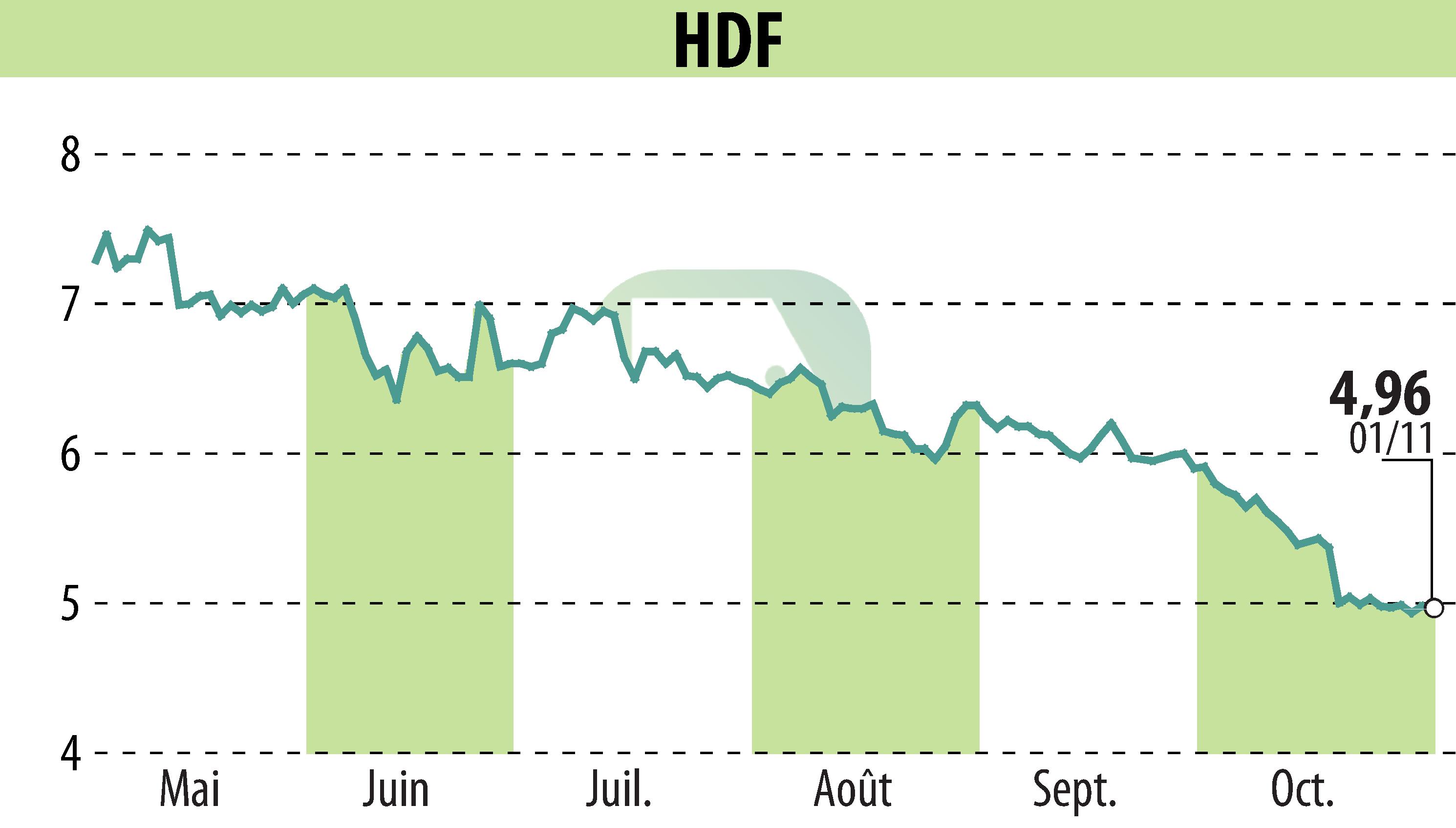 Stock price chart of HDF (EPA:HDF) showing fluctuations.