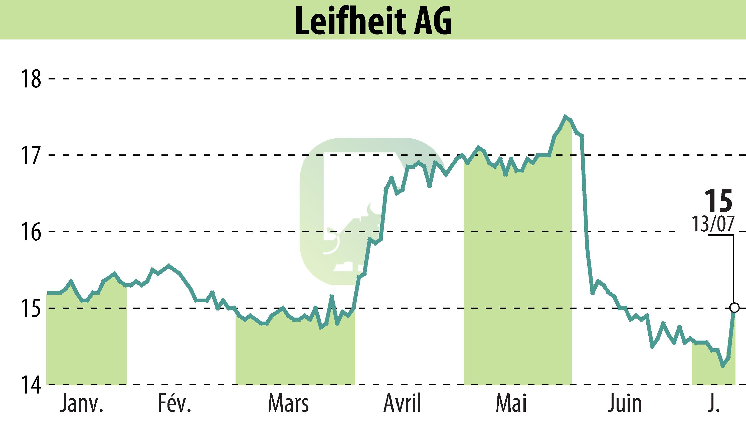 Graphique de l'évolution du cours de l'action Leifheit Aktiengesellschaft (EBR:LEI).