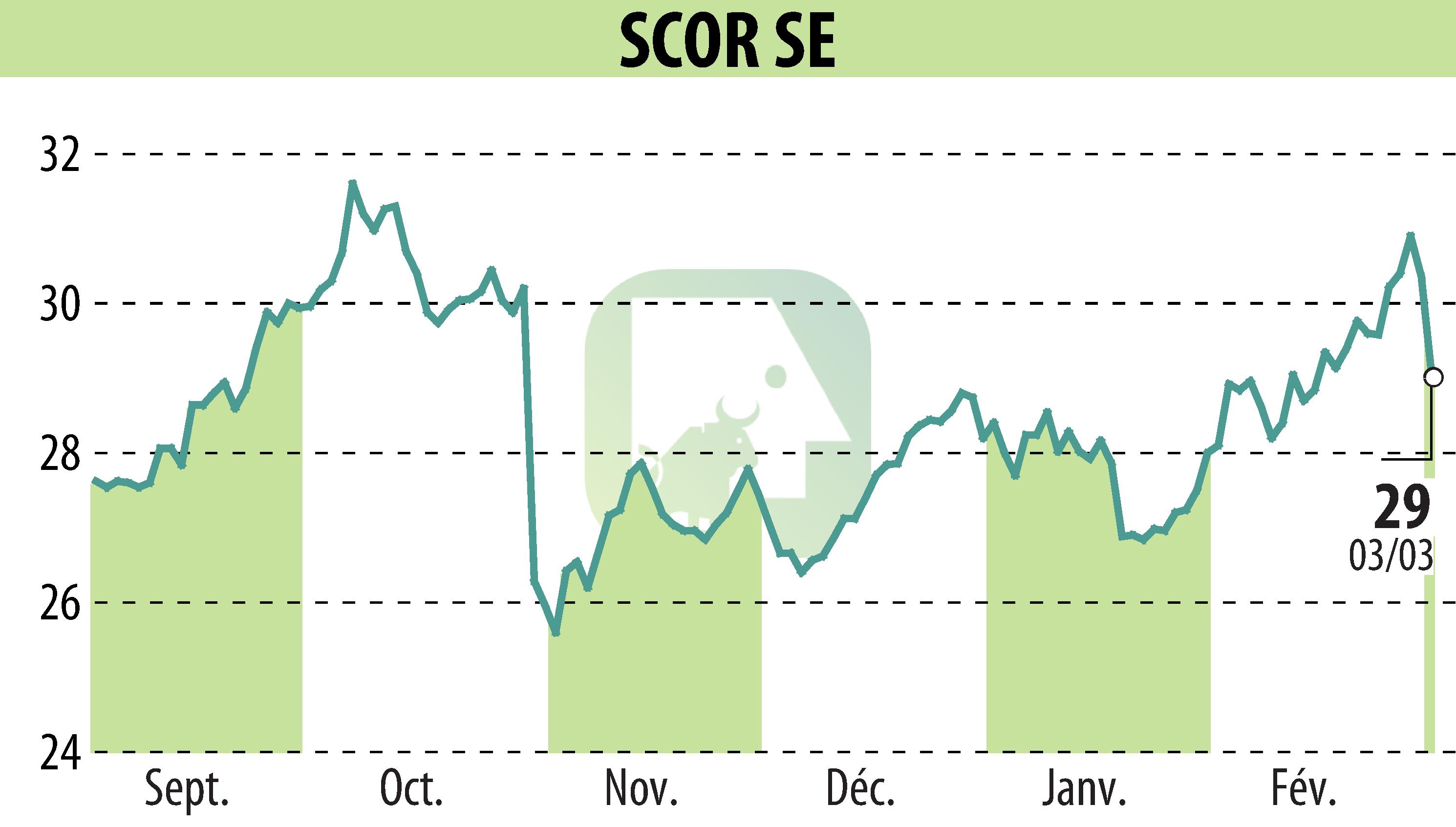 Graphique de l'évolution du cours de l'action SCOR (EPA:SCR).