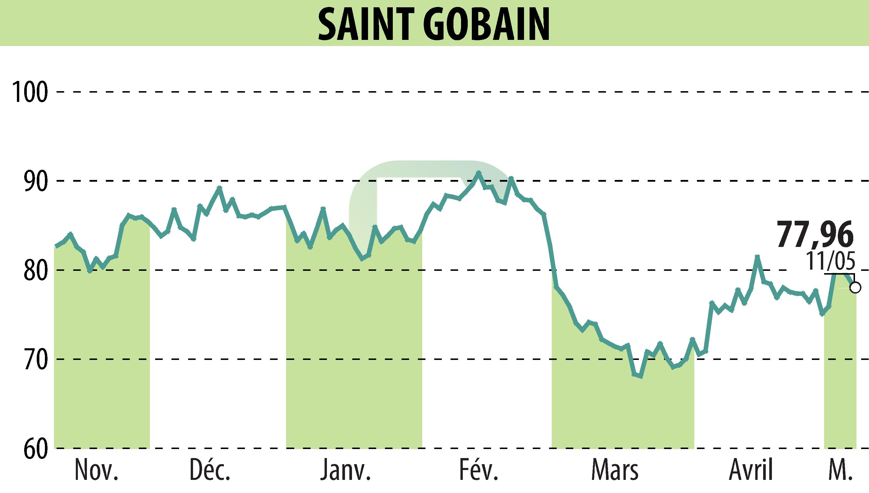 Stock price chart of SAINT-GOBAIN (EPA:SGO) showing fluctuations.