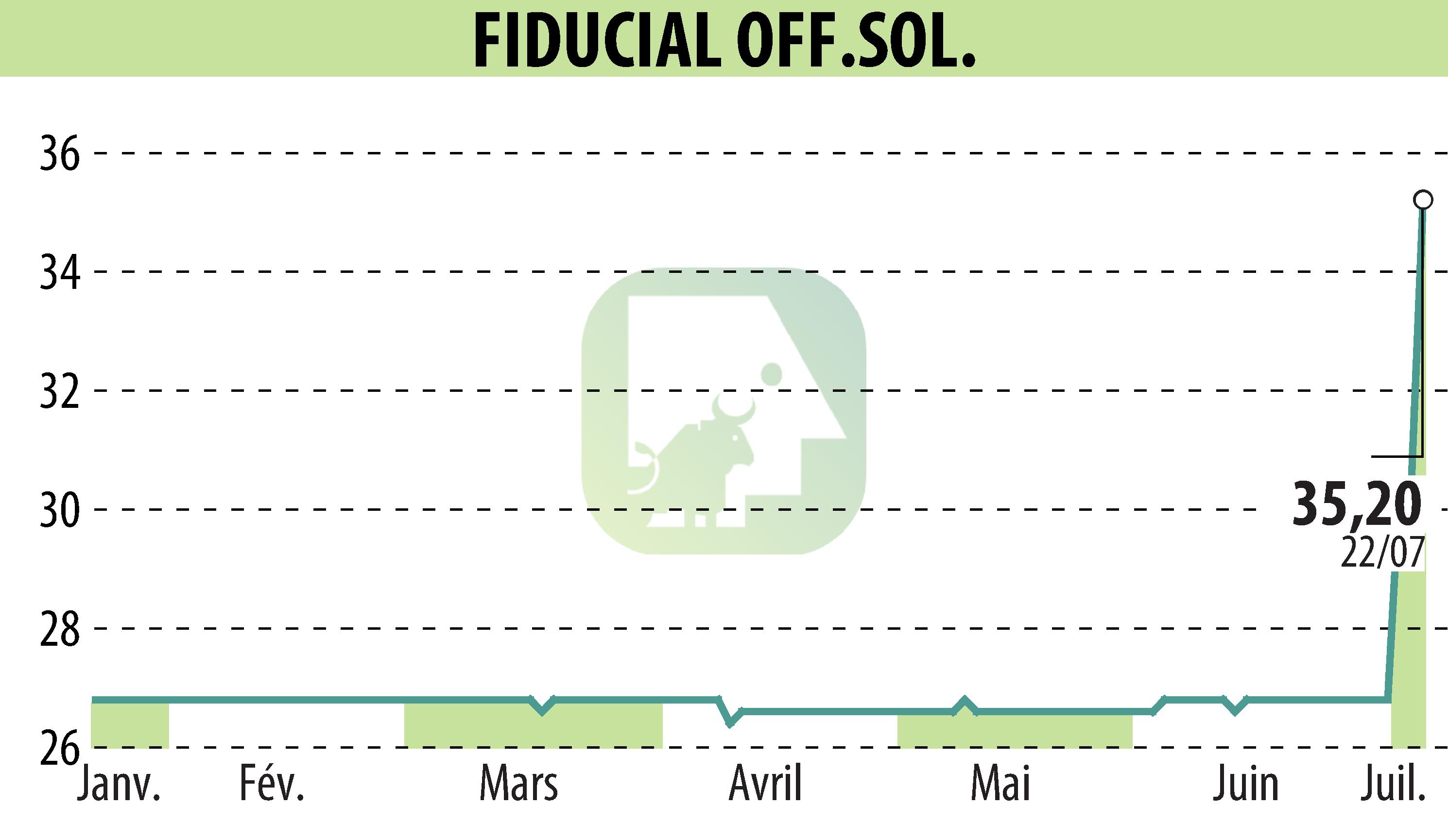 Graphique de l'évolution du cours de l'action FIDUCIAL OFFICE SOLUTIONS (EPA:SACI).