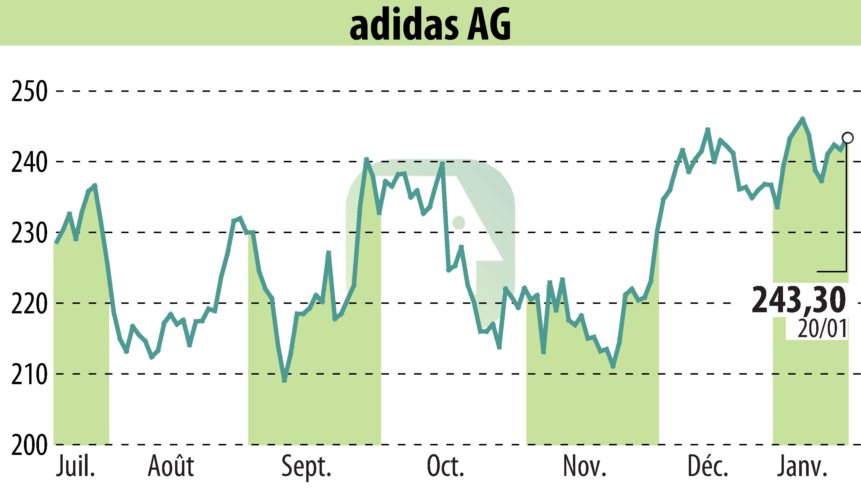 Graphique de l'évolution du cours de l'action Adidas AG (EBR:ADS).