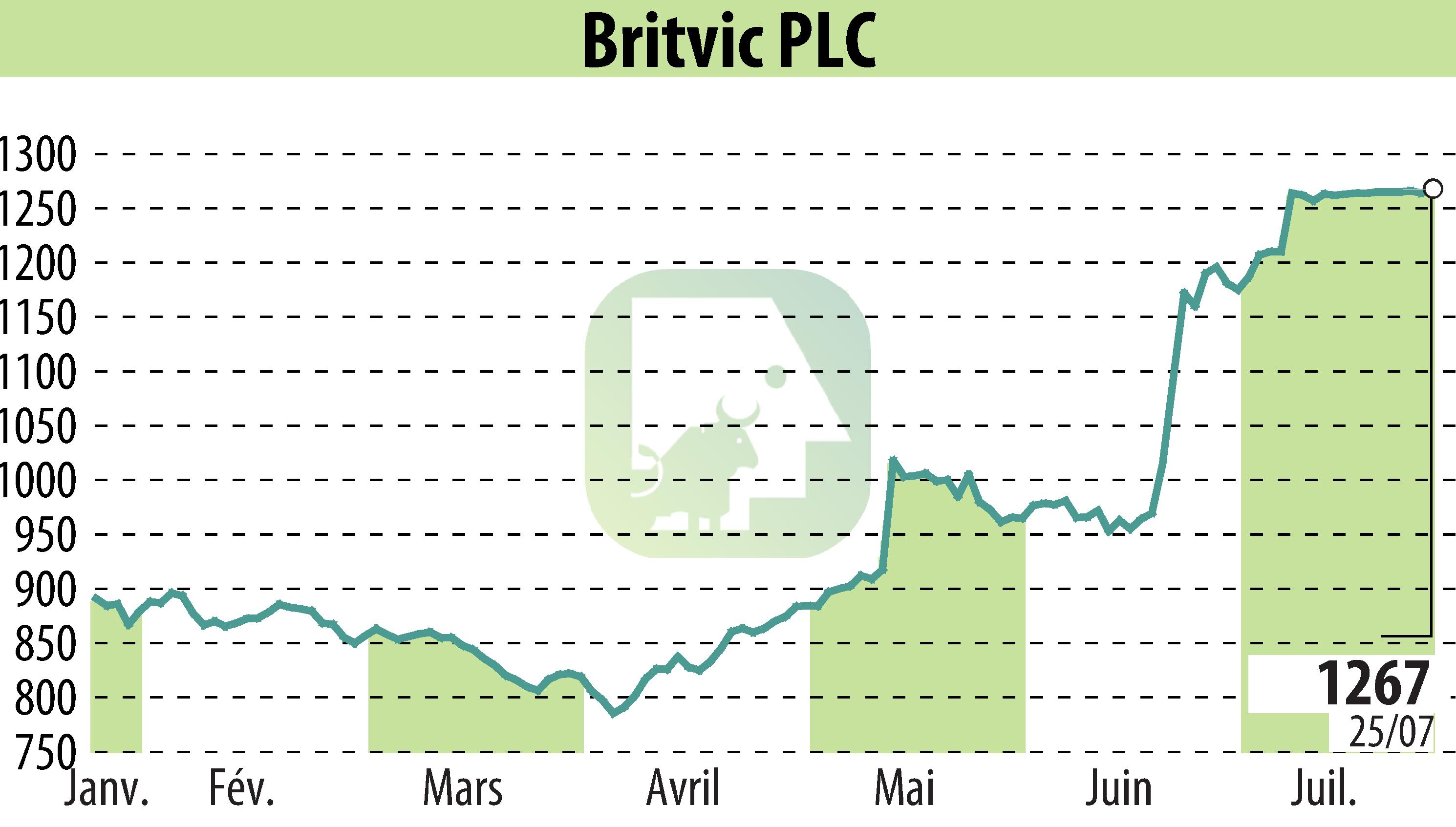 Graphique de l'évolution du cours de l'action Britvic Plc  (EBR:BVIC).