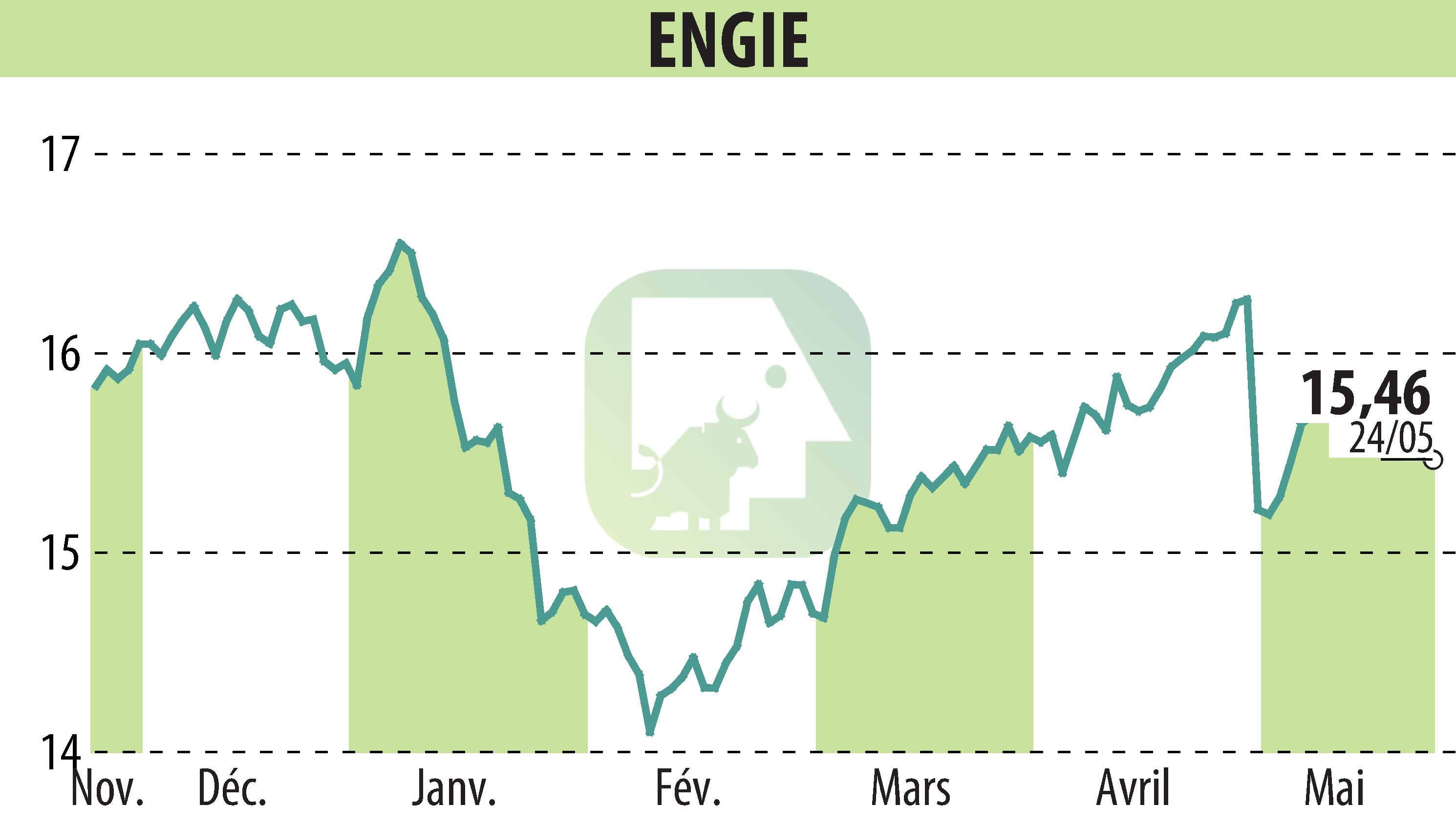 Stock price chart of ENGIE (EPA:ENGI) showing fluctuations.