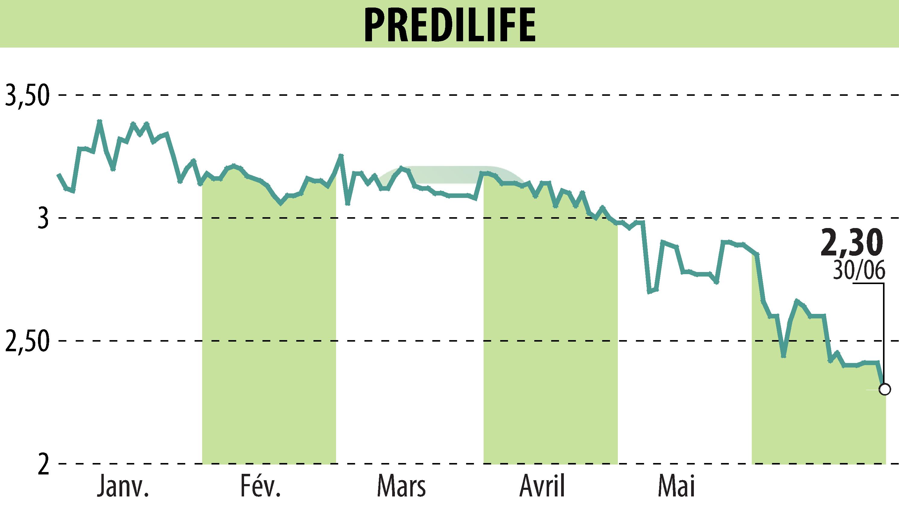 Graphique de l'évolution du cours de l'action PREDILIFE (EPA:ALPRE).