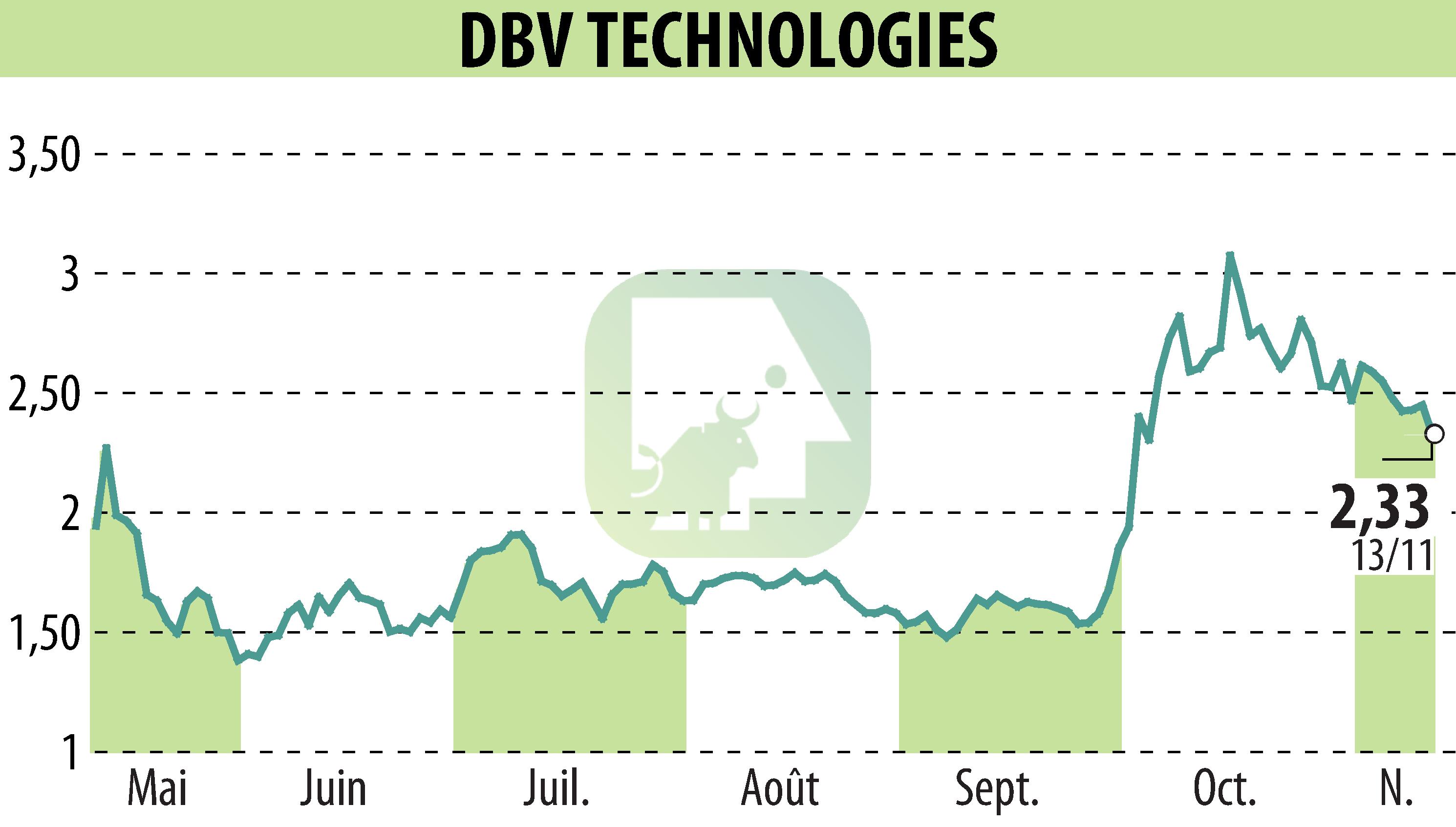 Stock price chart of DBV TECHNOLOGIES (EPA:DBV) showing fluctuations.