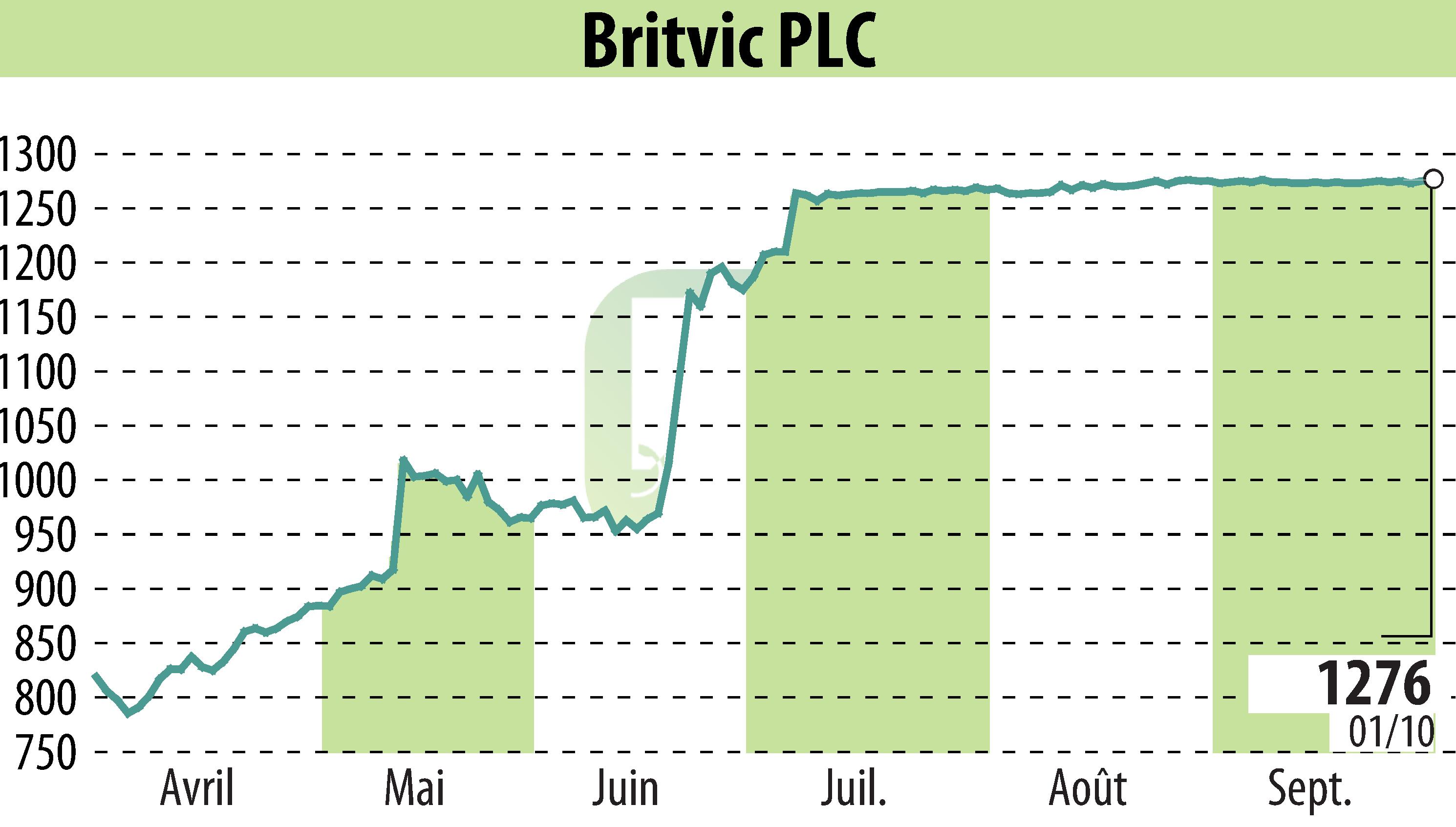 Stock price chart of Britvic Plc  (EBR:BVIC) showing fluctuations.