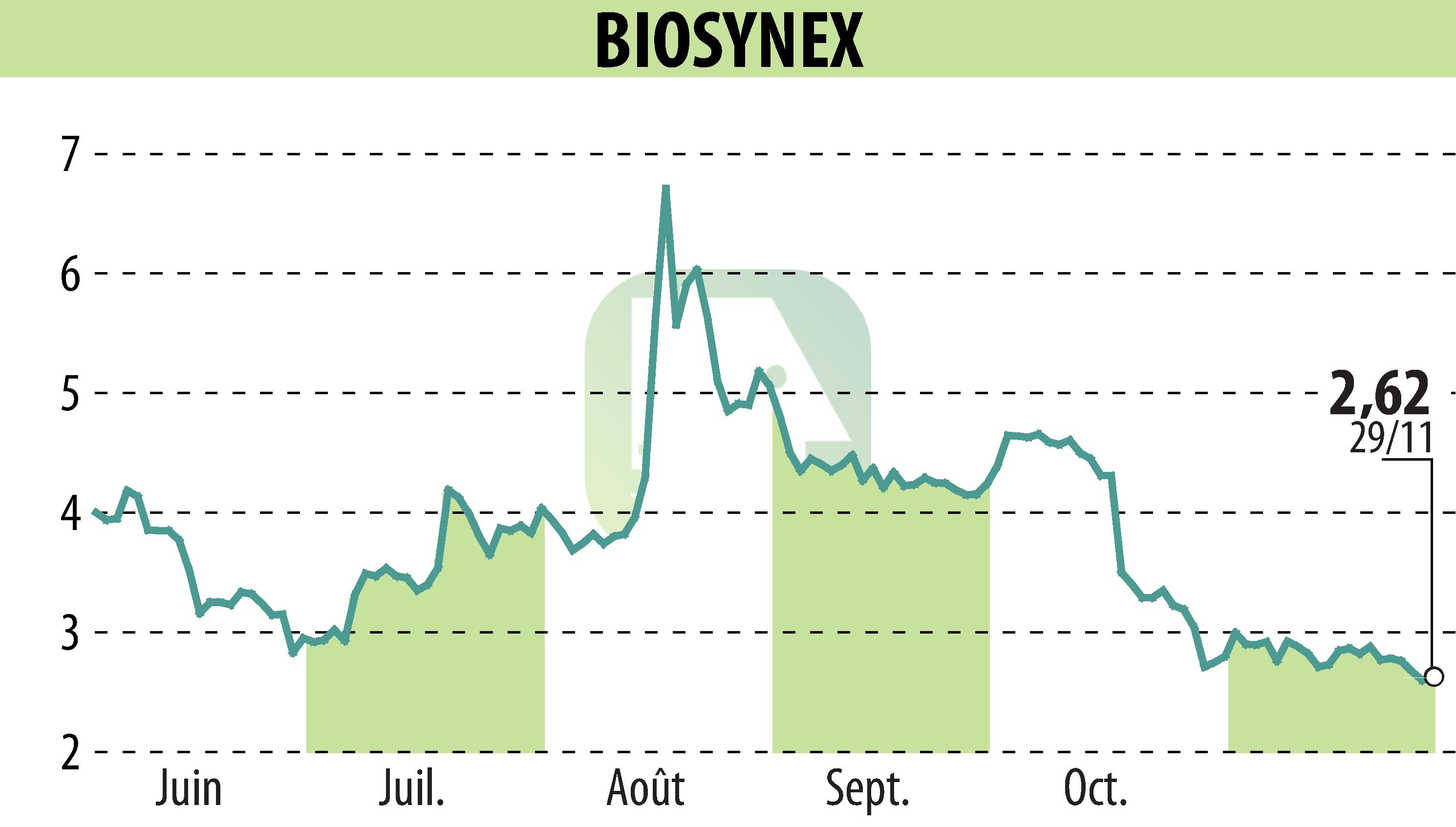 Stock price chart of BIOSYNEX (EPA:ALBIO) showing fluctuations.