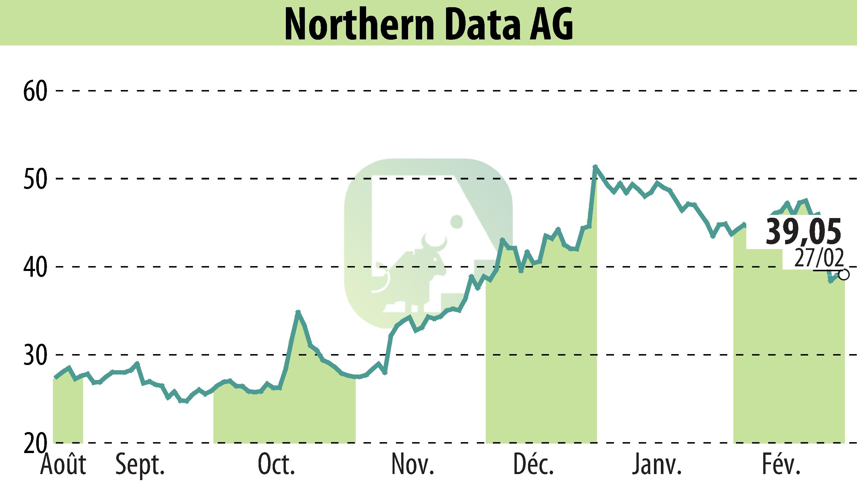 Graphique de l'évolution du cours de l'action Northern Bitcoin AG (EBR:NB2).
