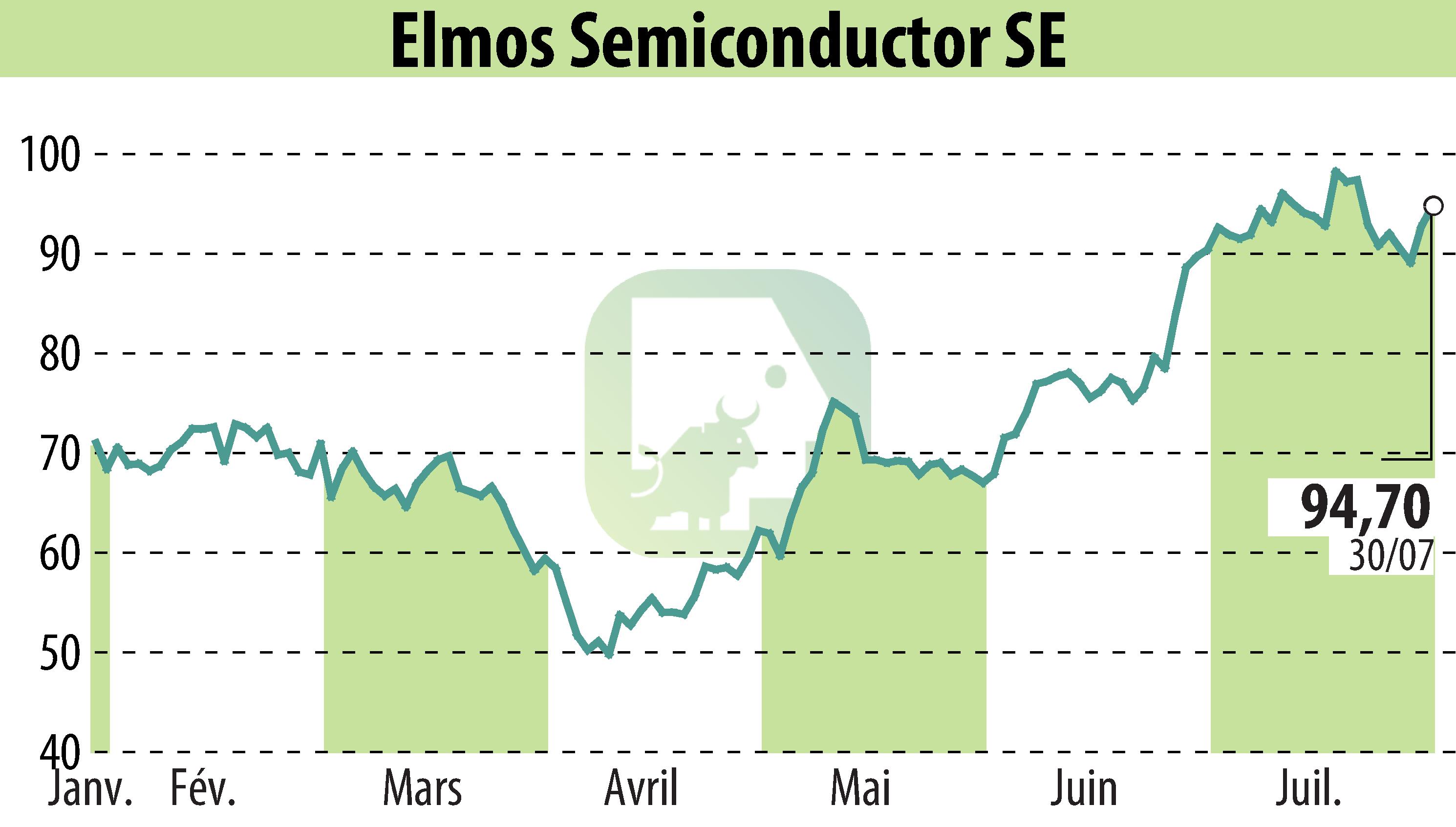 Stock price chart of ELMOS Semiconductor AG (EBR:ELG) showing fluctuations.