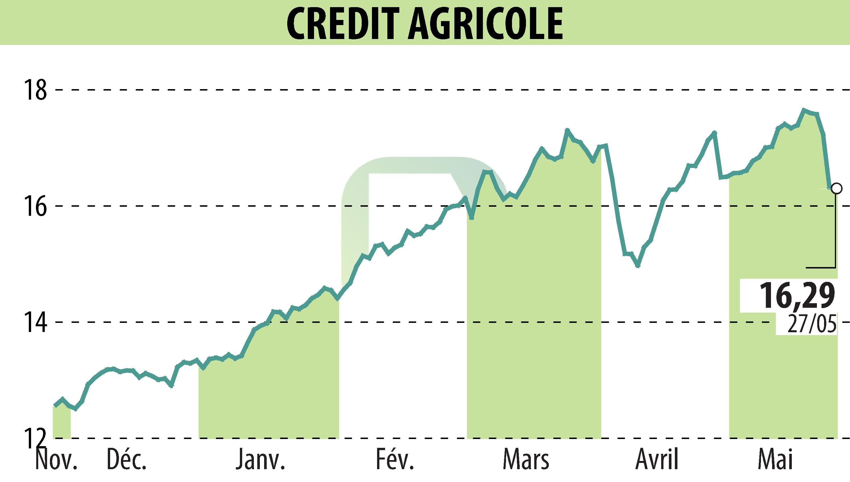 Stock price chart of CREDIT AGRICOLE (EPA:ACA) showing fluctuations.