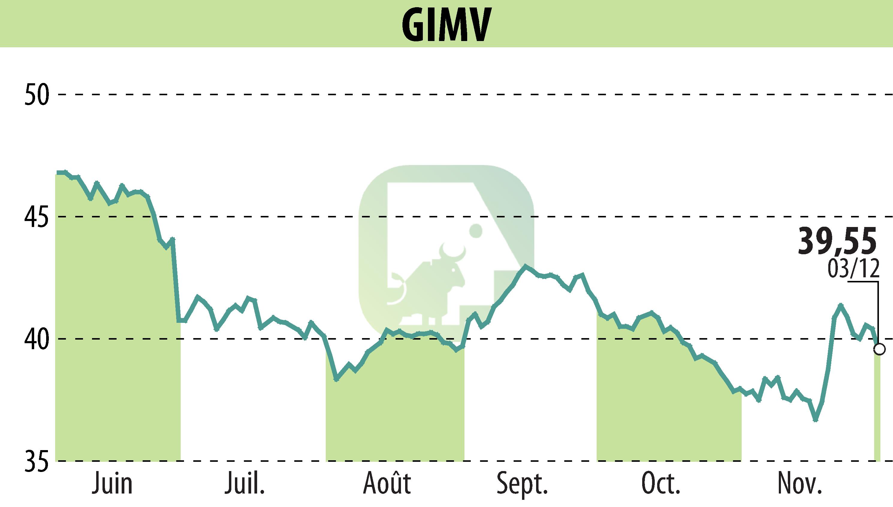 Stock price chart of Gimv (EBR:GIMB) showing fluctuations.