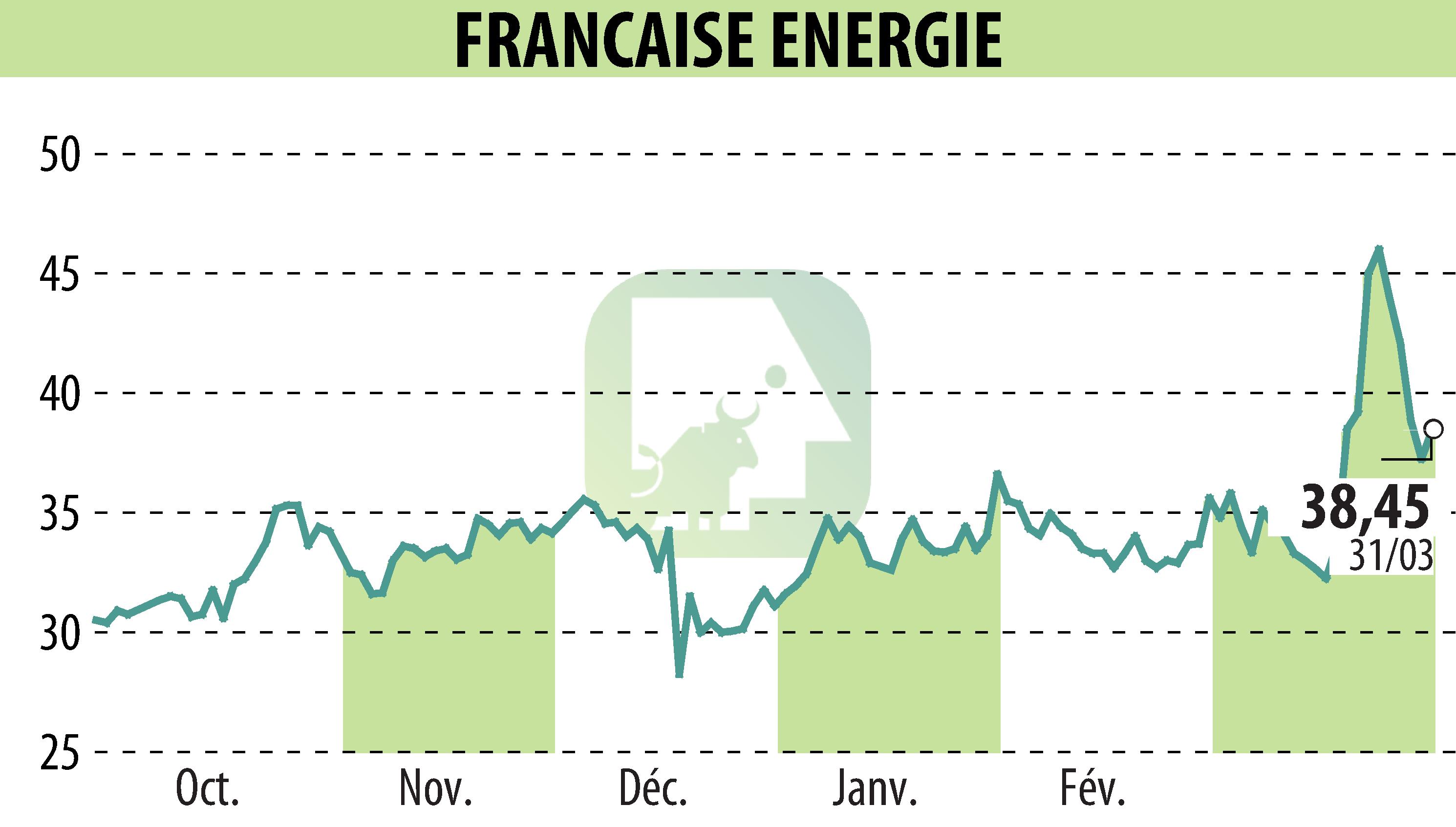 Graphique de l'évolution du cours de l'action FRANCAISE ENERGIE (EPA:FDE).