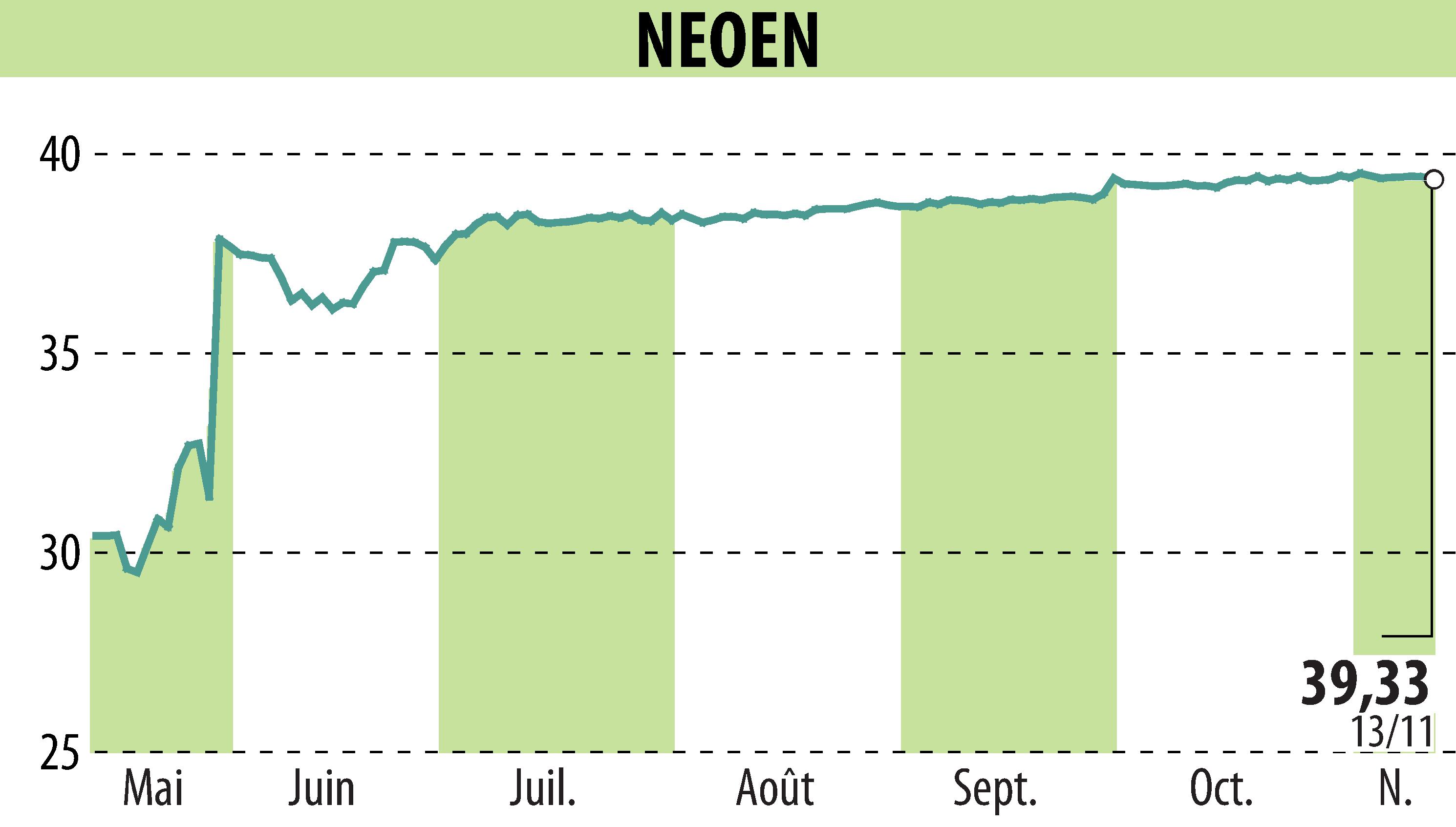 Graphique de l'évolution du cours de l'action NEOEN SA  (EPA:NEOEN).