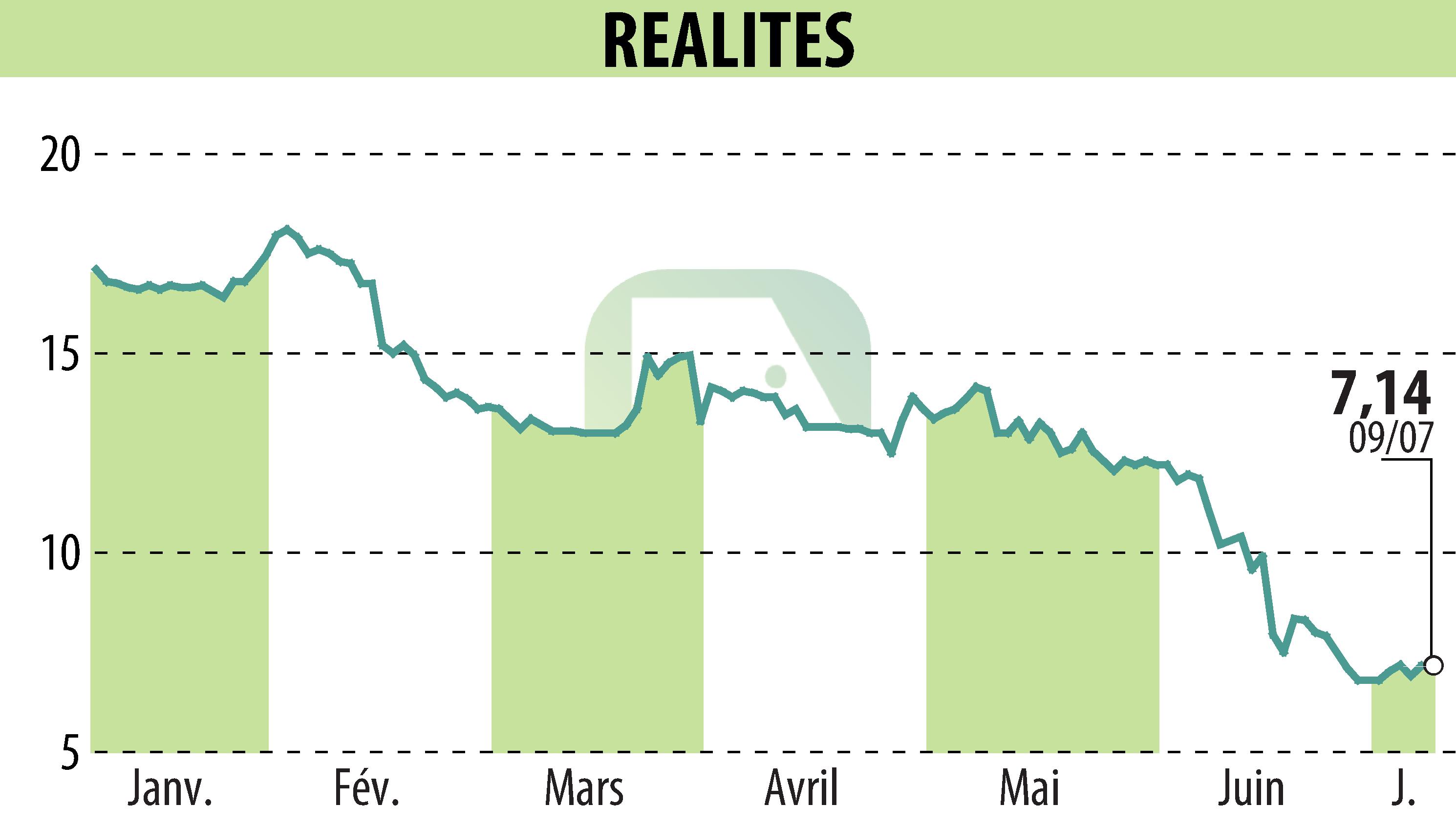 Graphique de l'évolution du cours de l'action REALITES (EPA:ALREA).