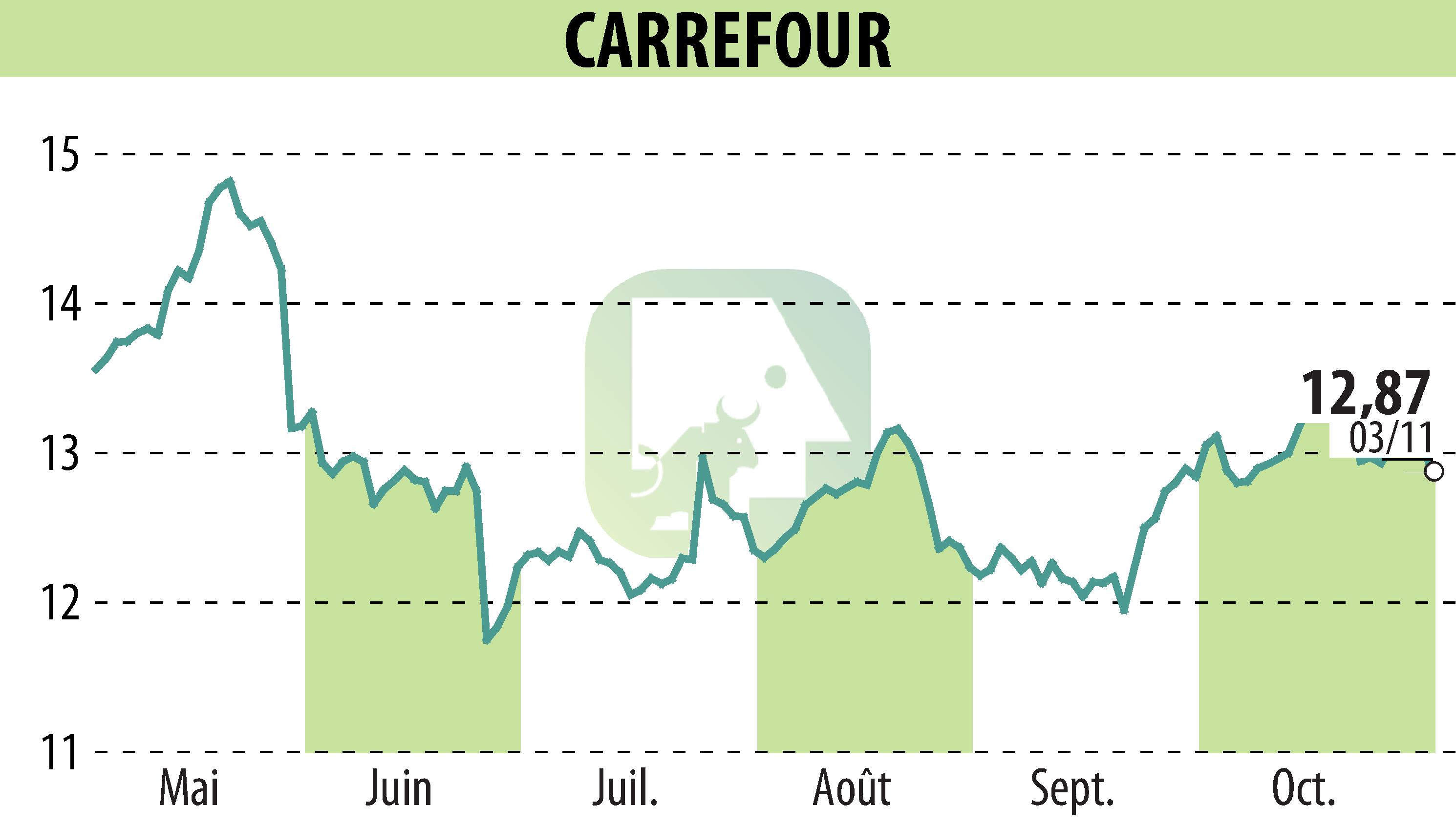 Stock price chart of CARREFOUR (EPA:CA) showing fluctuations.