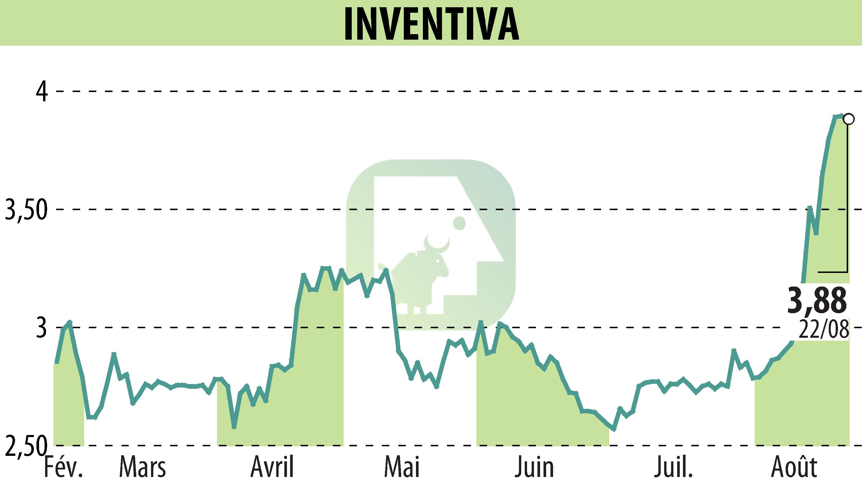 Stock price chart of INVENTIVA  (EPA:IVA) showing fluctuations.