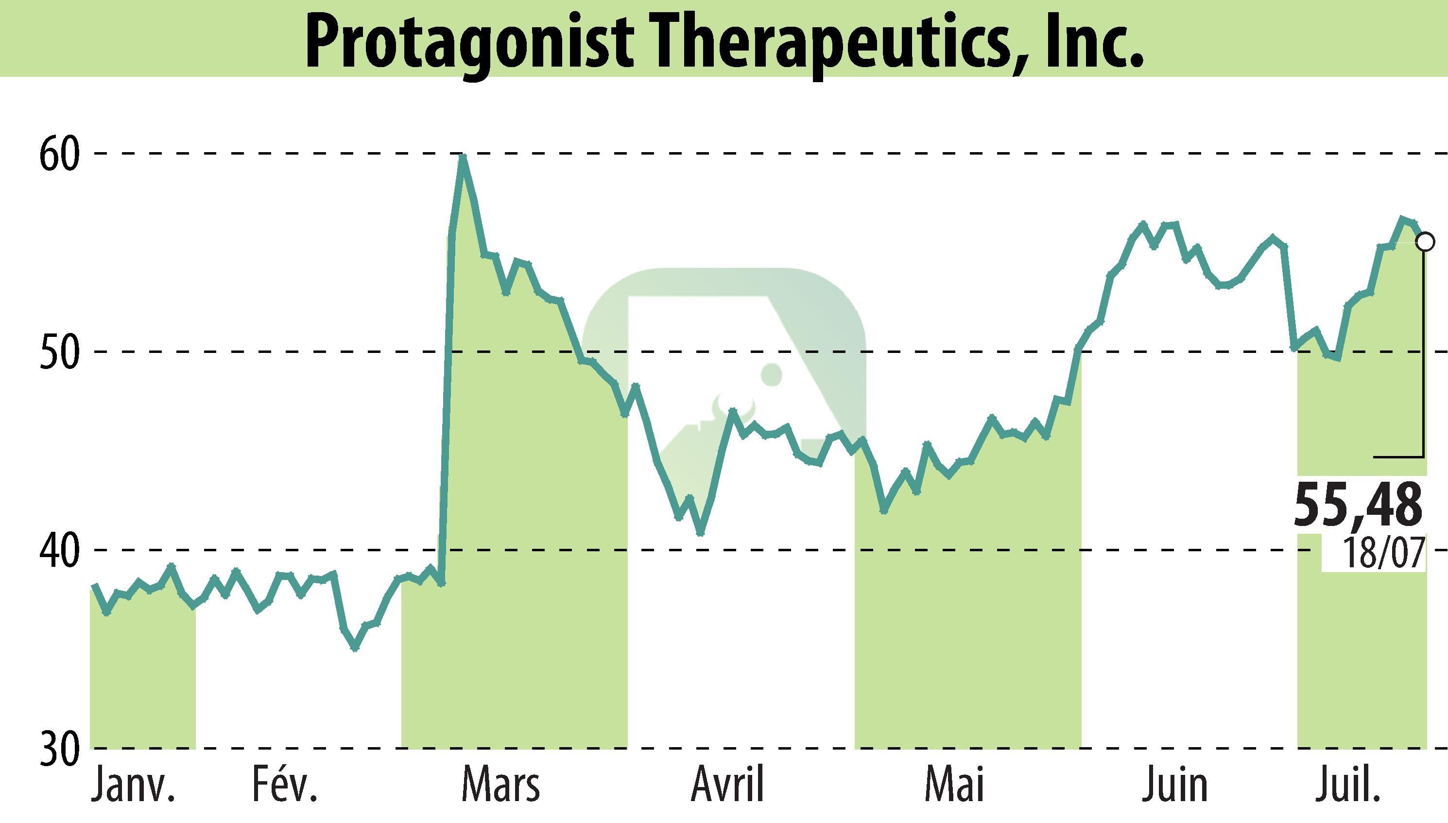 Graphique de l'évolution du cours de l'action Protagonist Therapeutics, Inc. (EBR:PTGX).