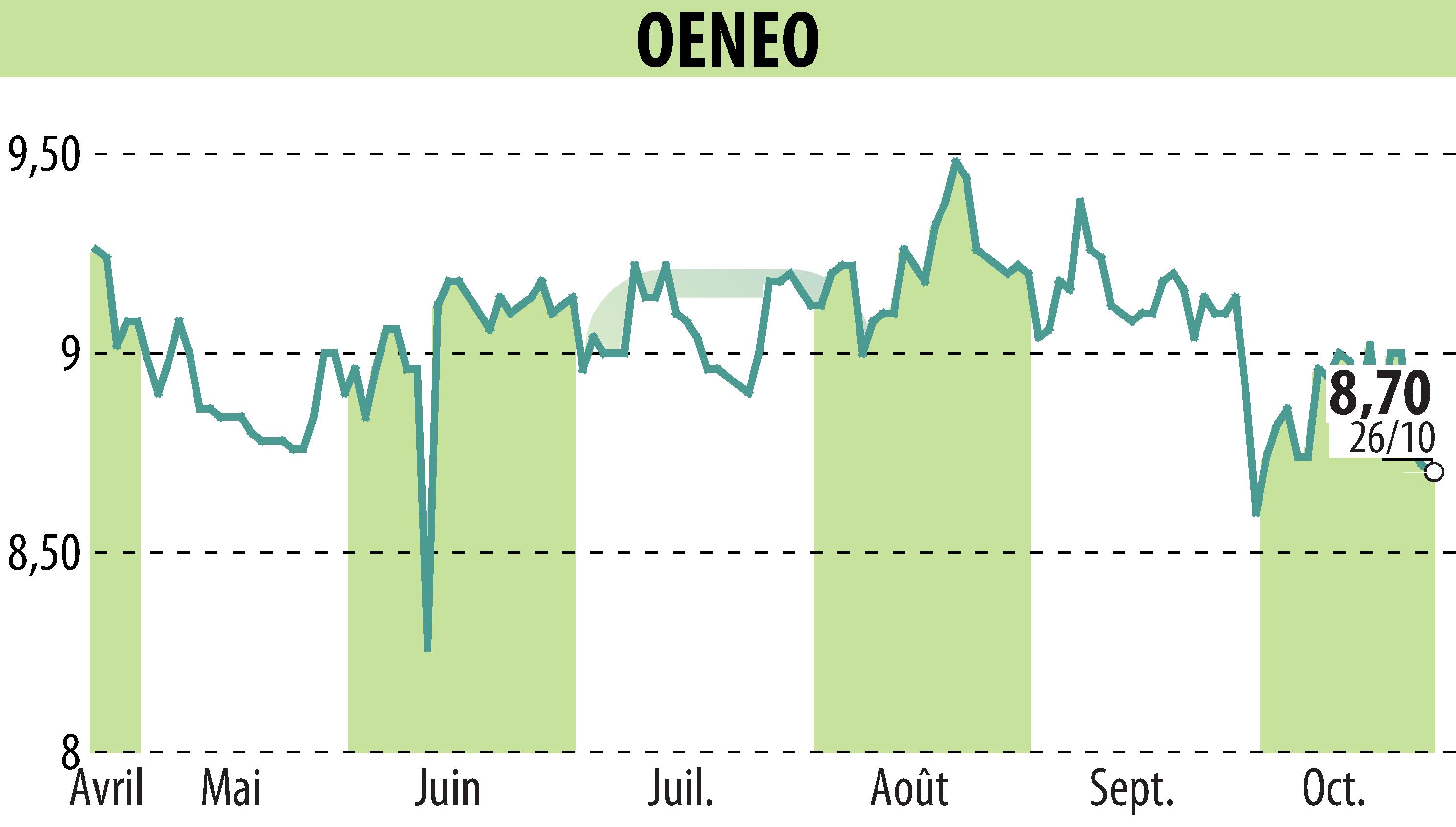 Graphique de l'évolution du cours de l'action OENEO (EPA:SBT).