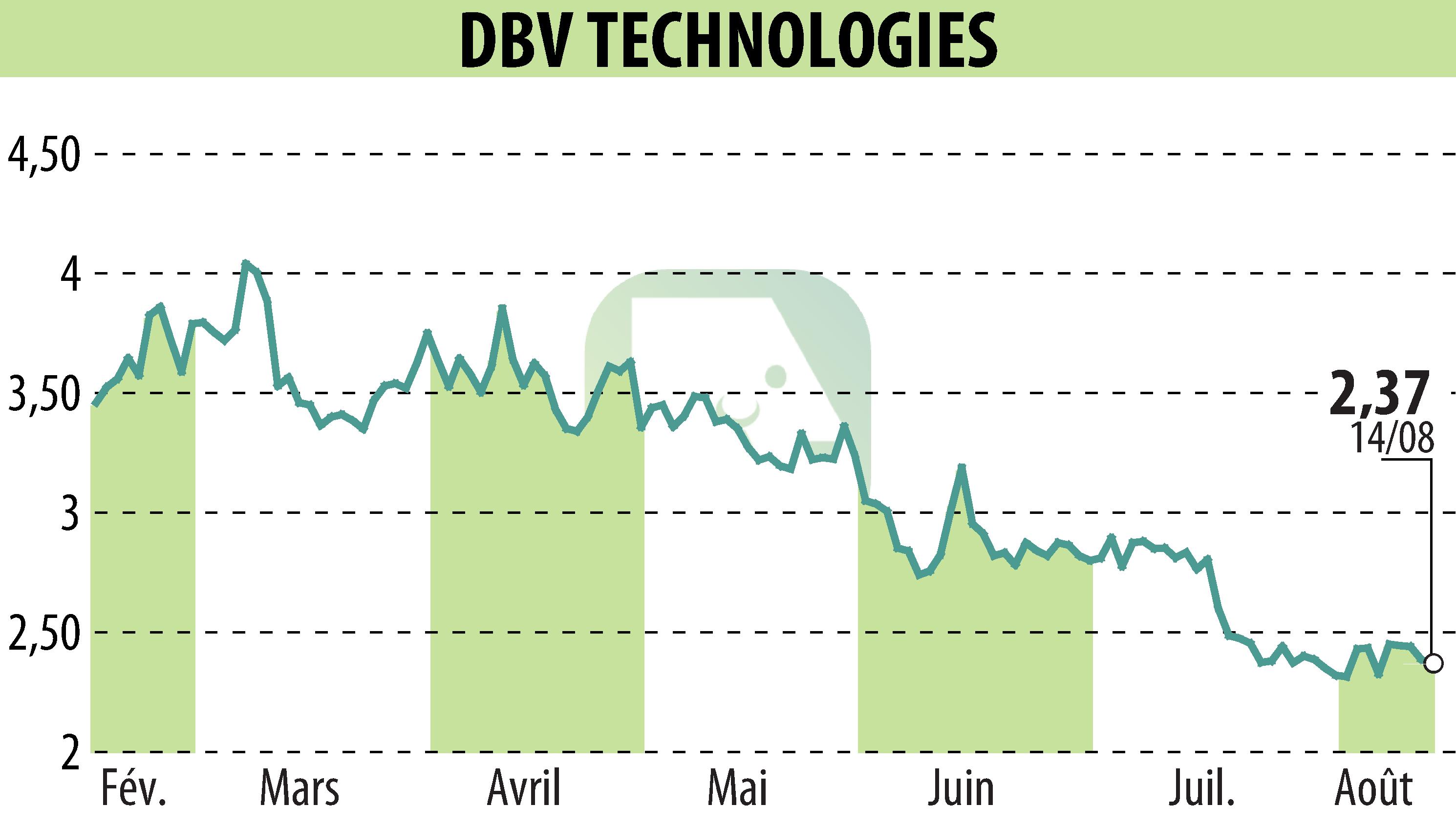 Graphique de l'évolution du cours de l'action DBV TECHNOLOGIES (EPA:DBV).
