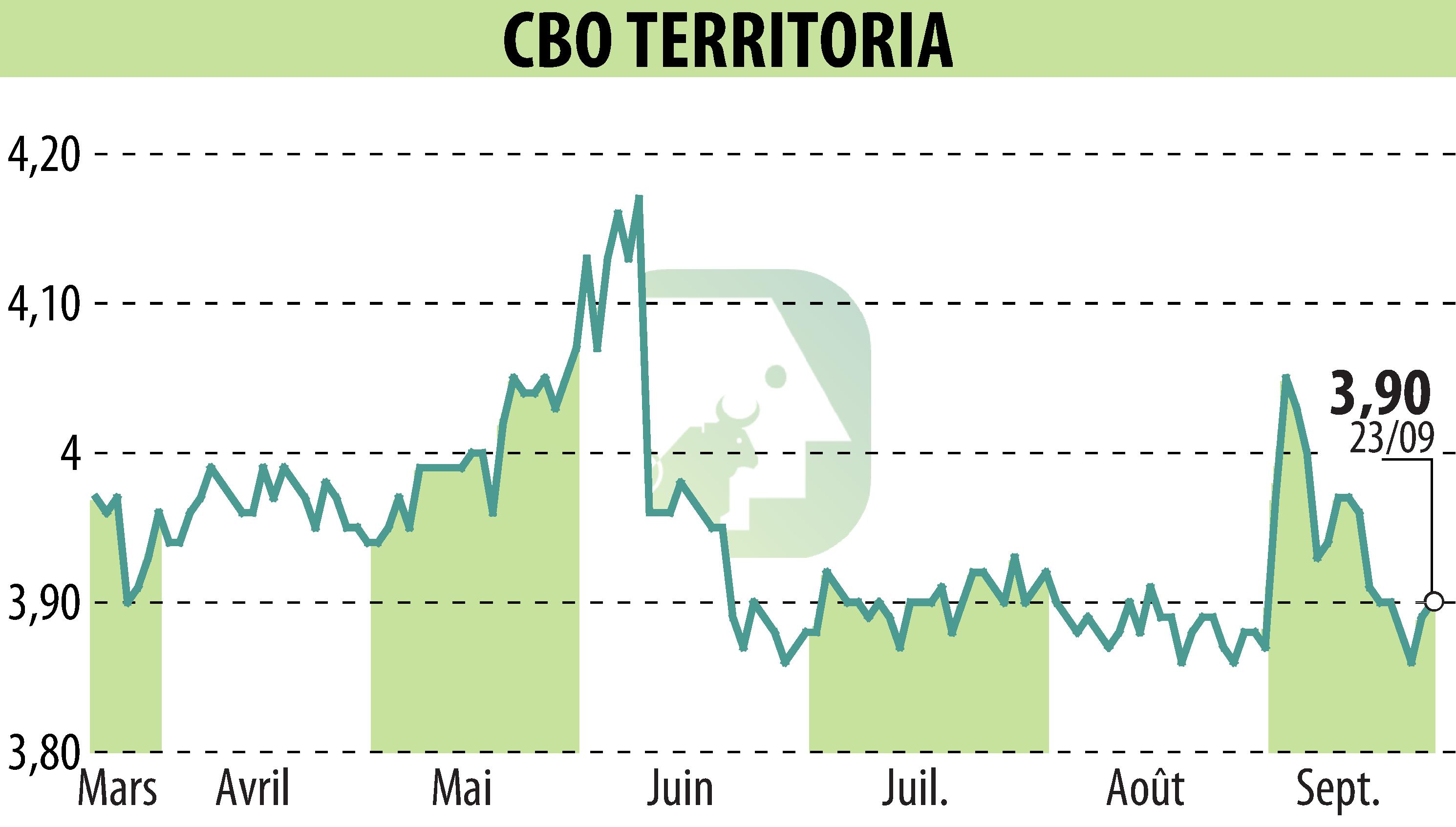 Graphique de l'évolution du cours de l'action CBO TERRITORIA  (EPA:CBOT).