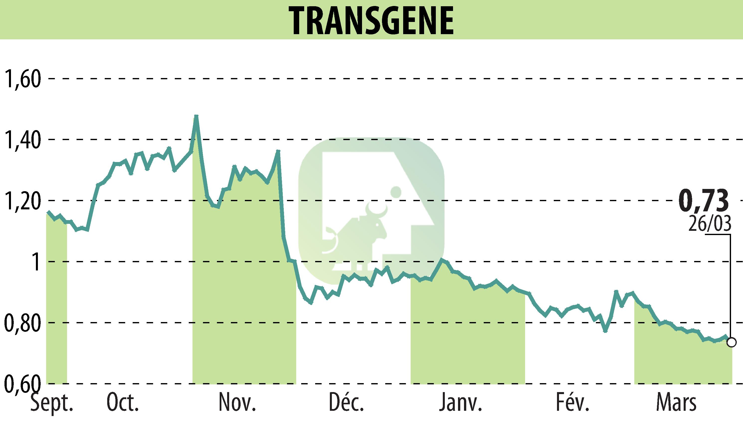 Graphique de l'évolution du cours de l'action TRANSGENE (EPA:TNG).