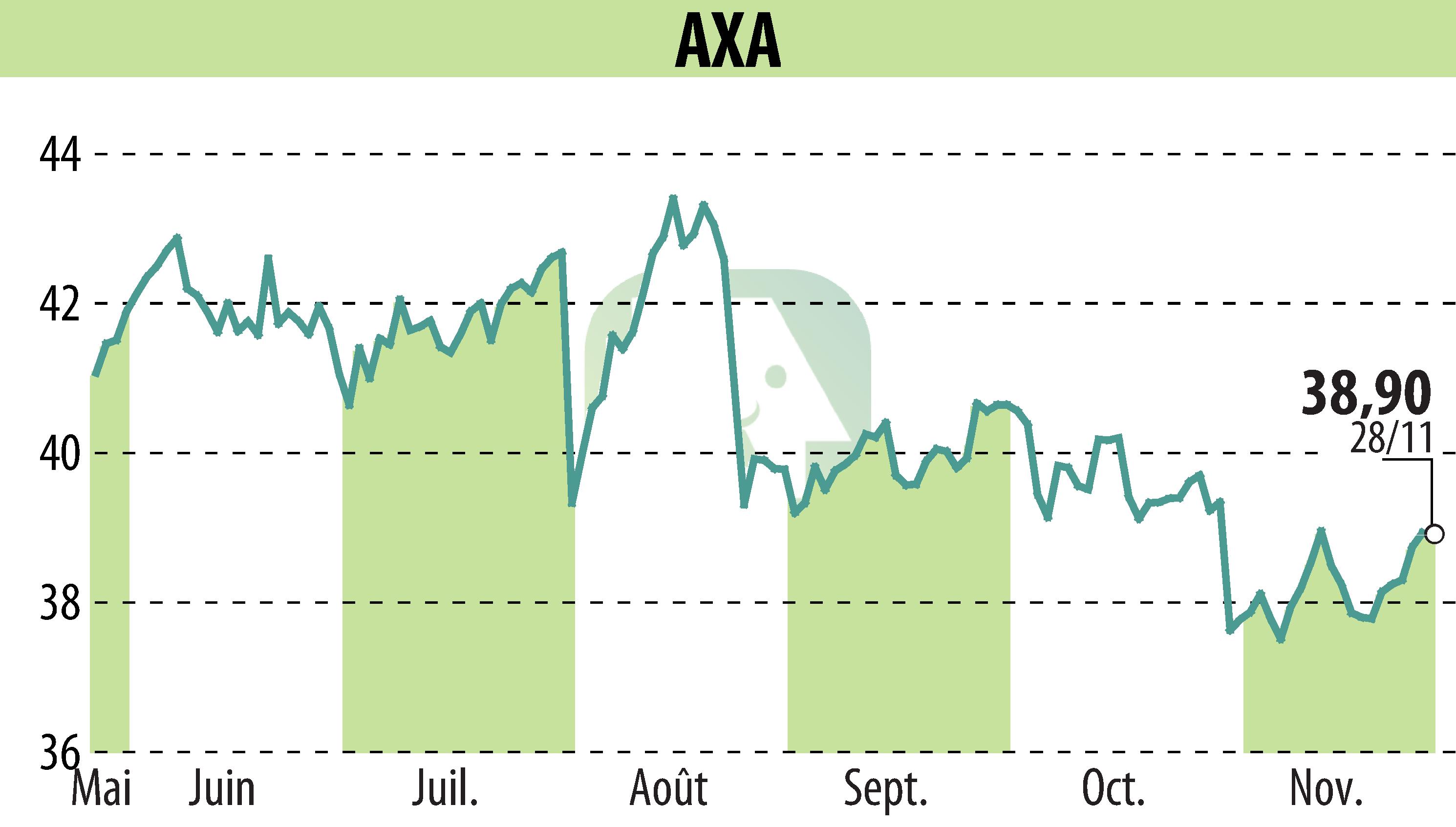 Stock price chart of AXA (EPA:CS) showing fluctuations.