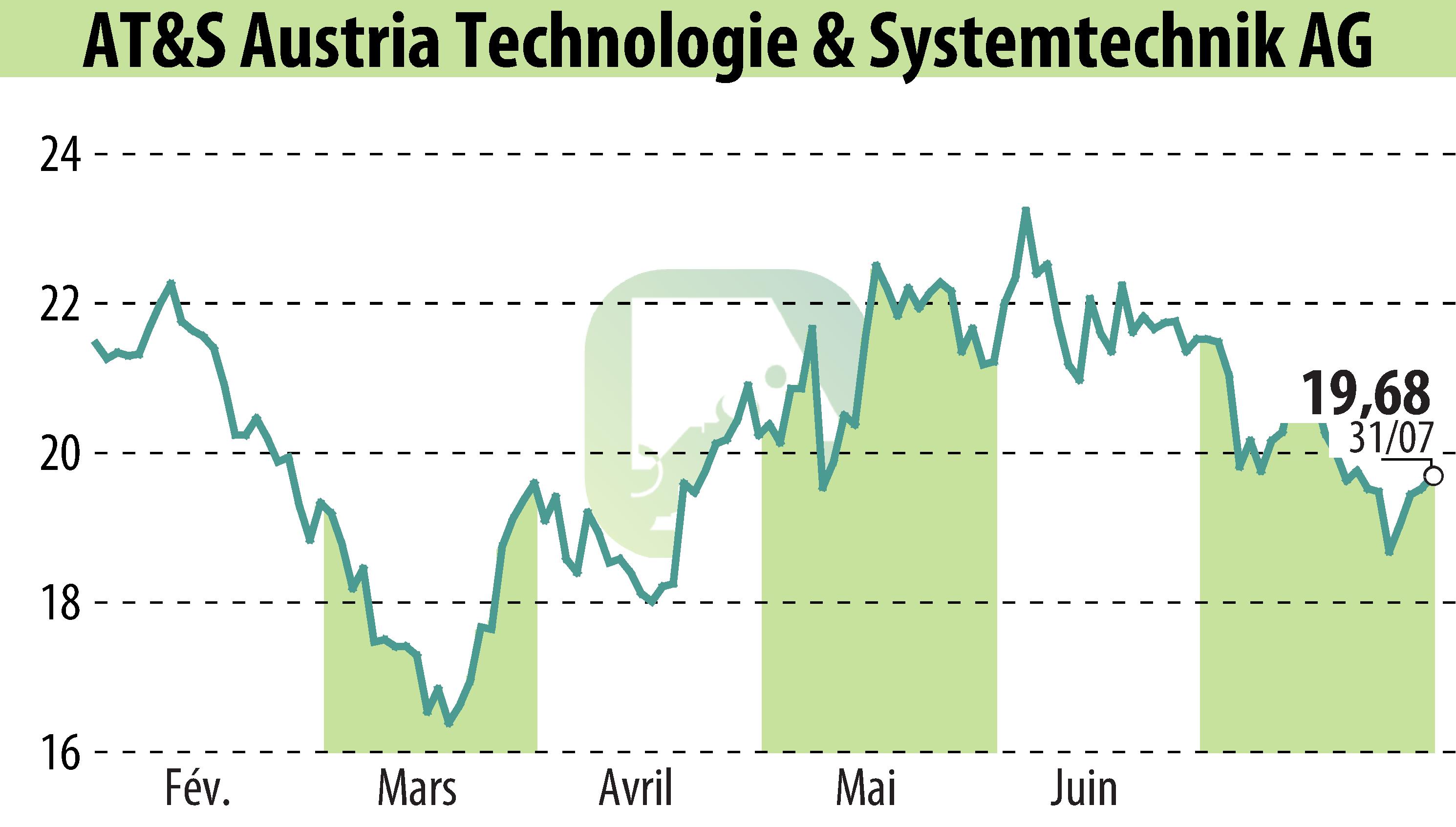 Stock price chart of AT&S Austria Technologie & Systemtechnik AG (EBR:AUS) showing fluctuations.