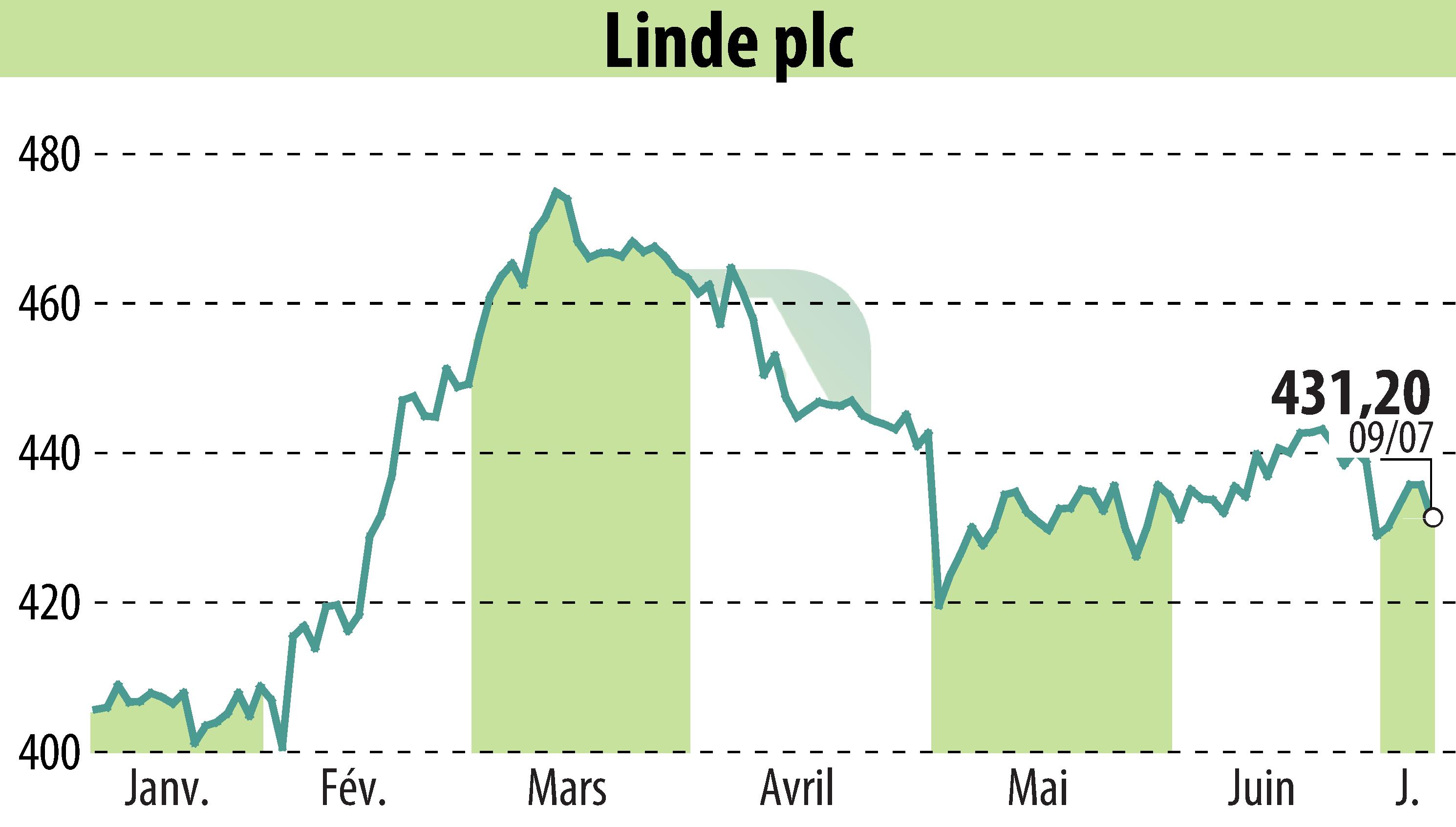 Stock price chart of Linde Plc (EBR:LIN) showing fluctuations.