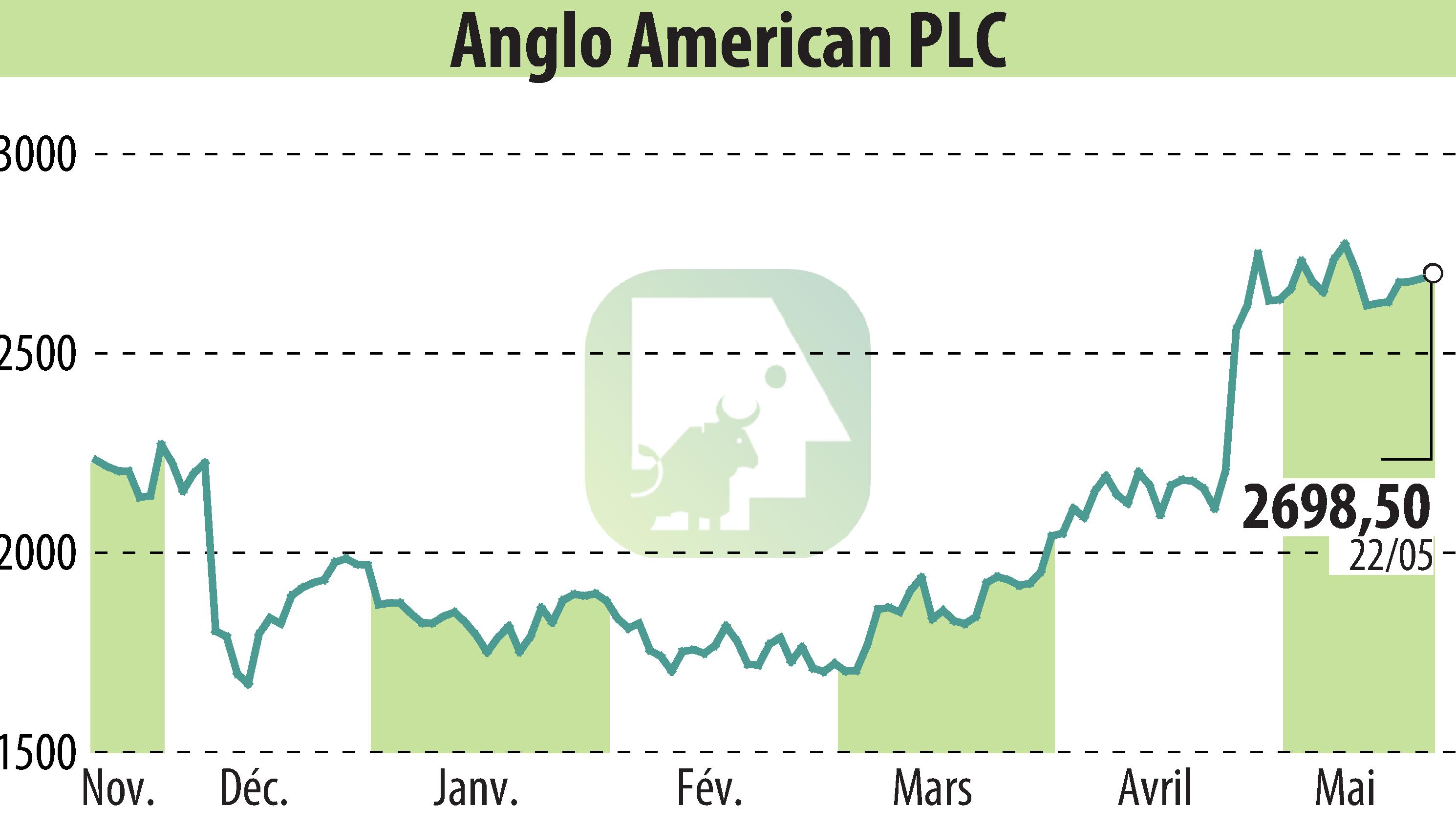 Graphique de l'évolution du cours de l'action Anglo American Plc (EBR:AAL).