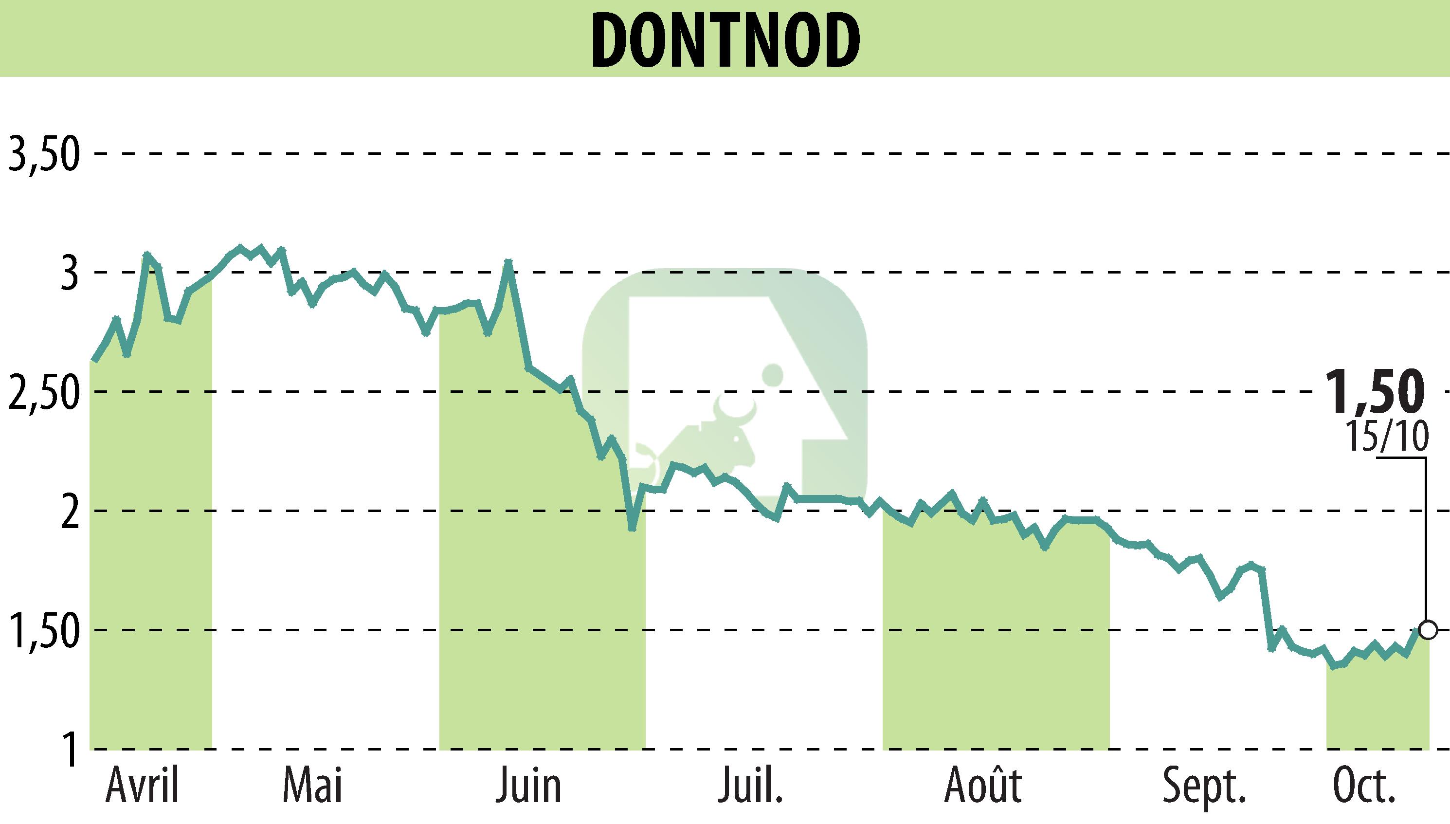 Stock price chart of DONTNOD (EPA:ALDNE) showing fluctuations.