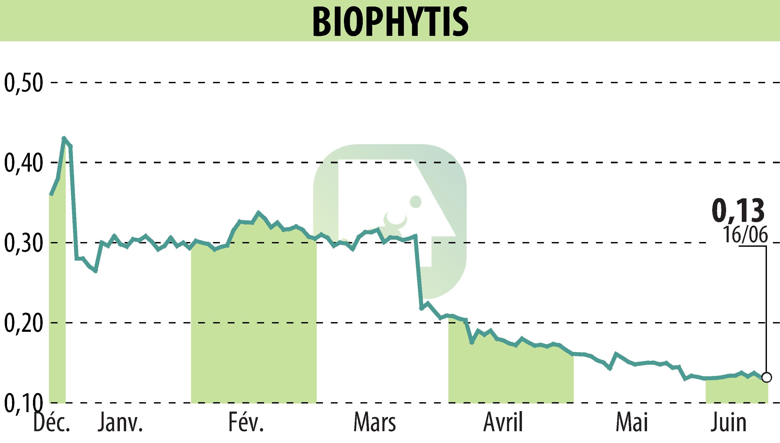 Graphique de l'évolution du cours de l'action Biophytis (EPA:ALBPS).