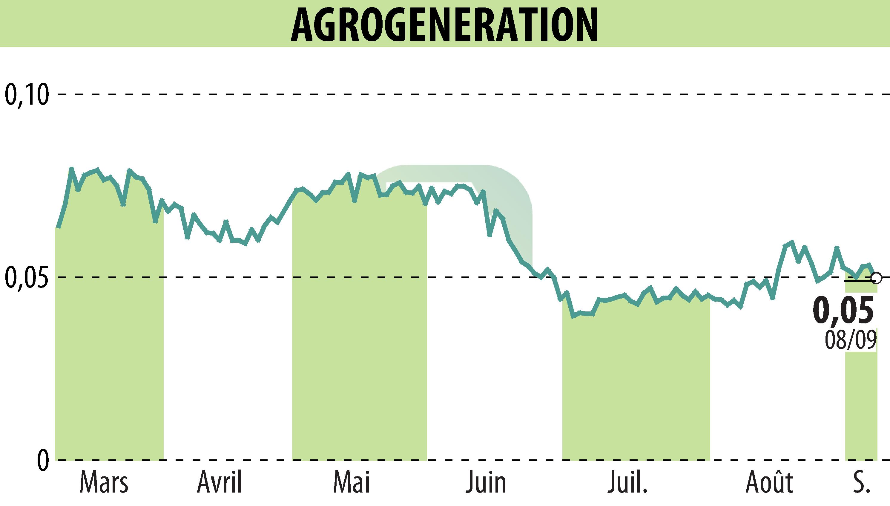 Stock price chart of AGROGENERATION (EPA:ALAGR) showing fluctuations.